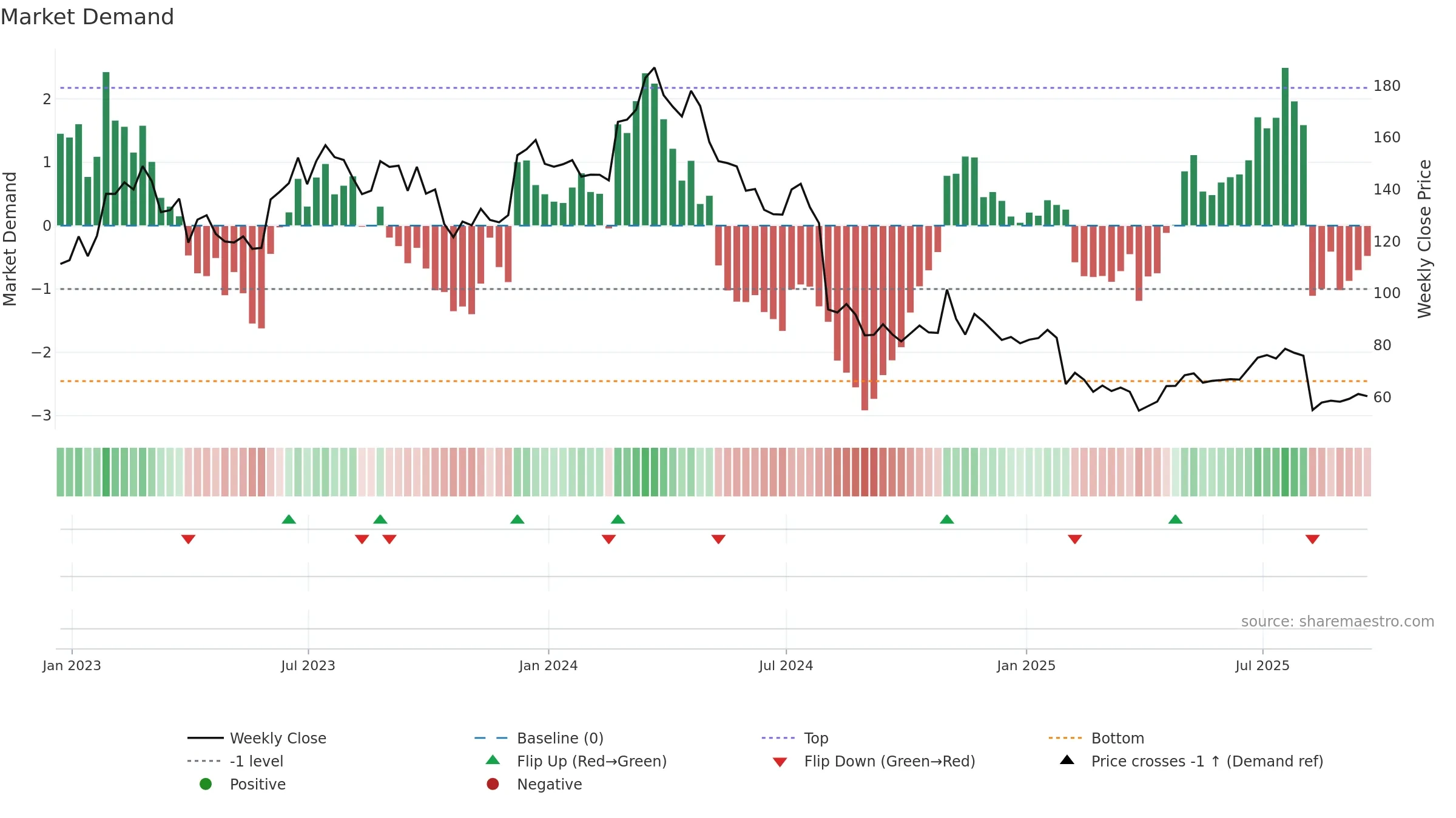 ATKR weekly Market Demand chart, closing 2025-09-19.