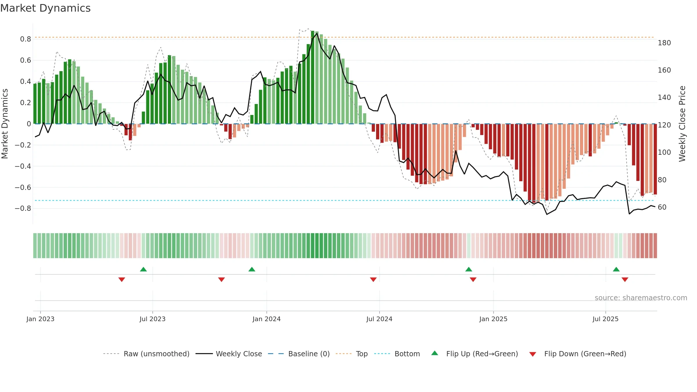 ATKR weekly Market Dynamics chart, closing 2025-09-19.