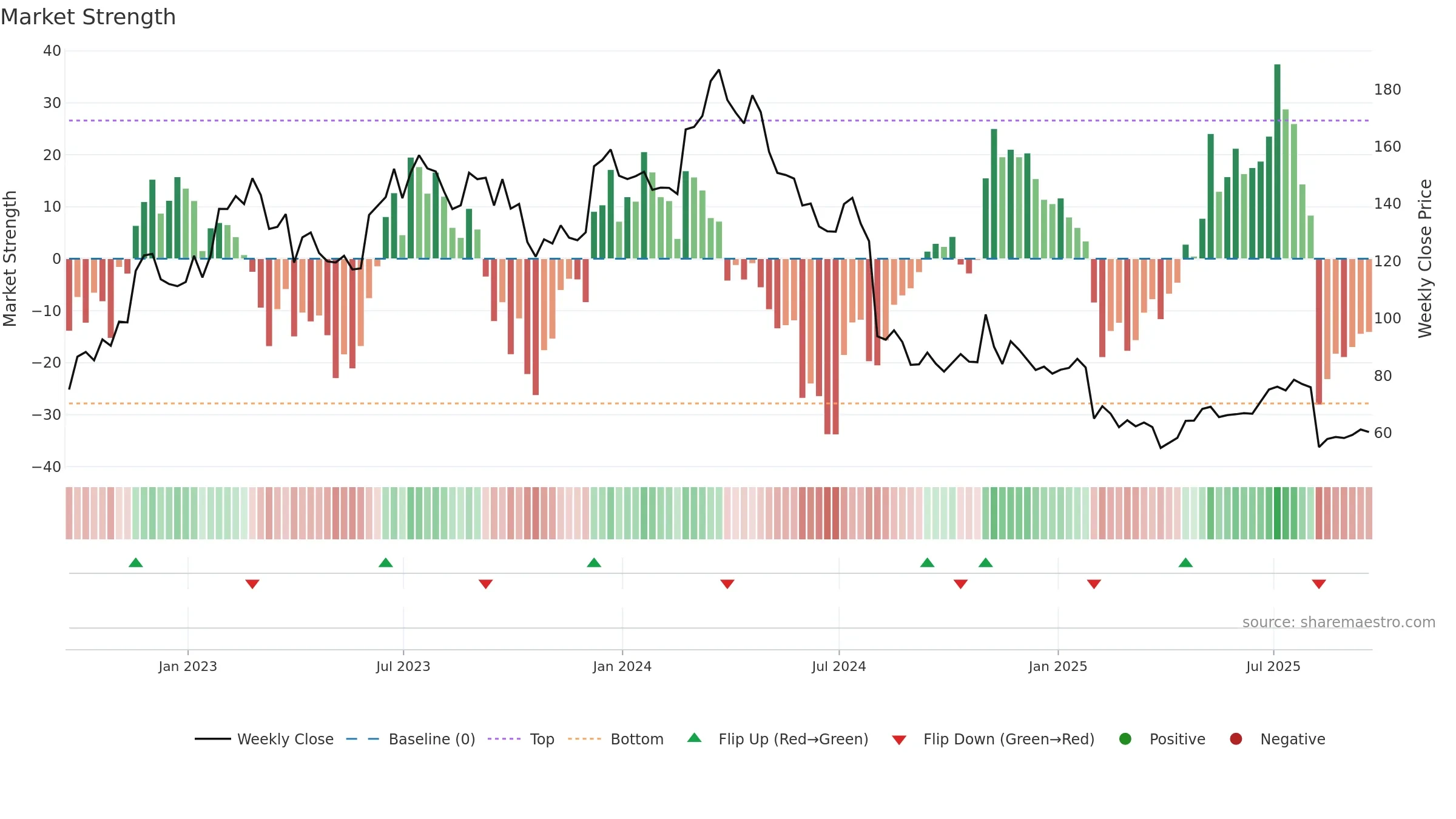 ATKR weekly Market Strength chart, closing 2025-09-19.