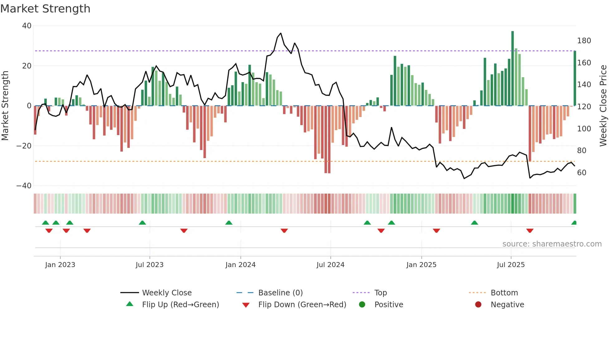 ATKR weekly Market Strength chart