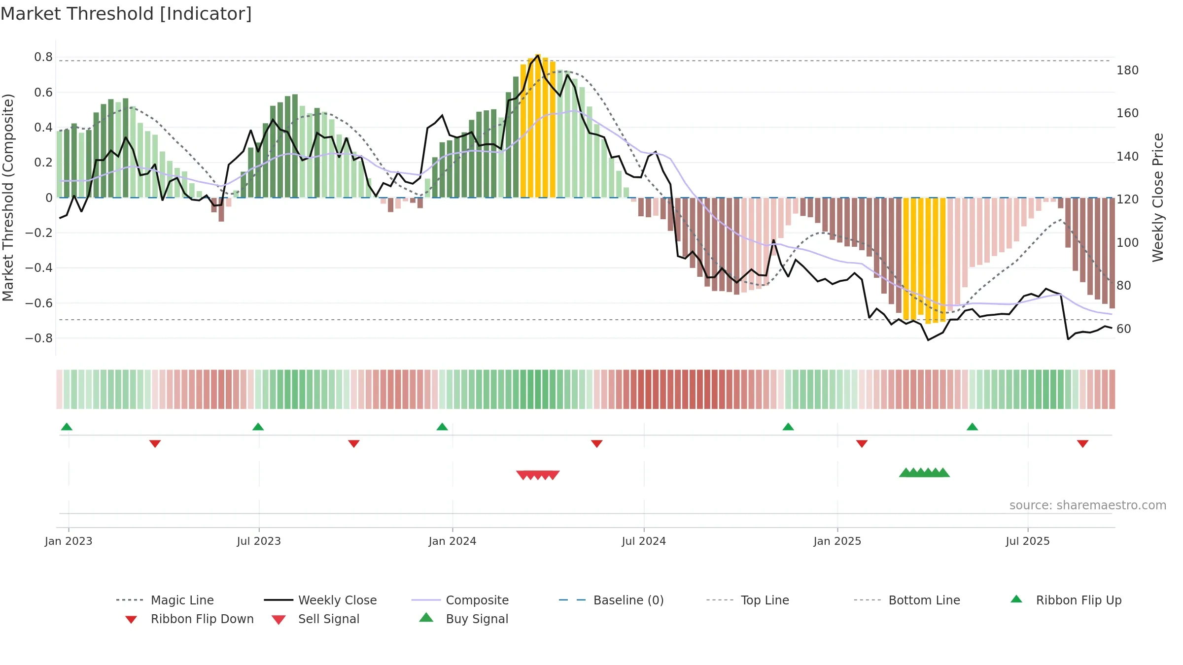 ATKR weekly Market Threshold chart, closing 2025-09-19.