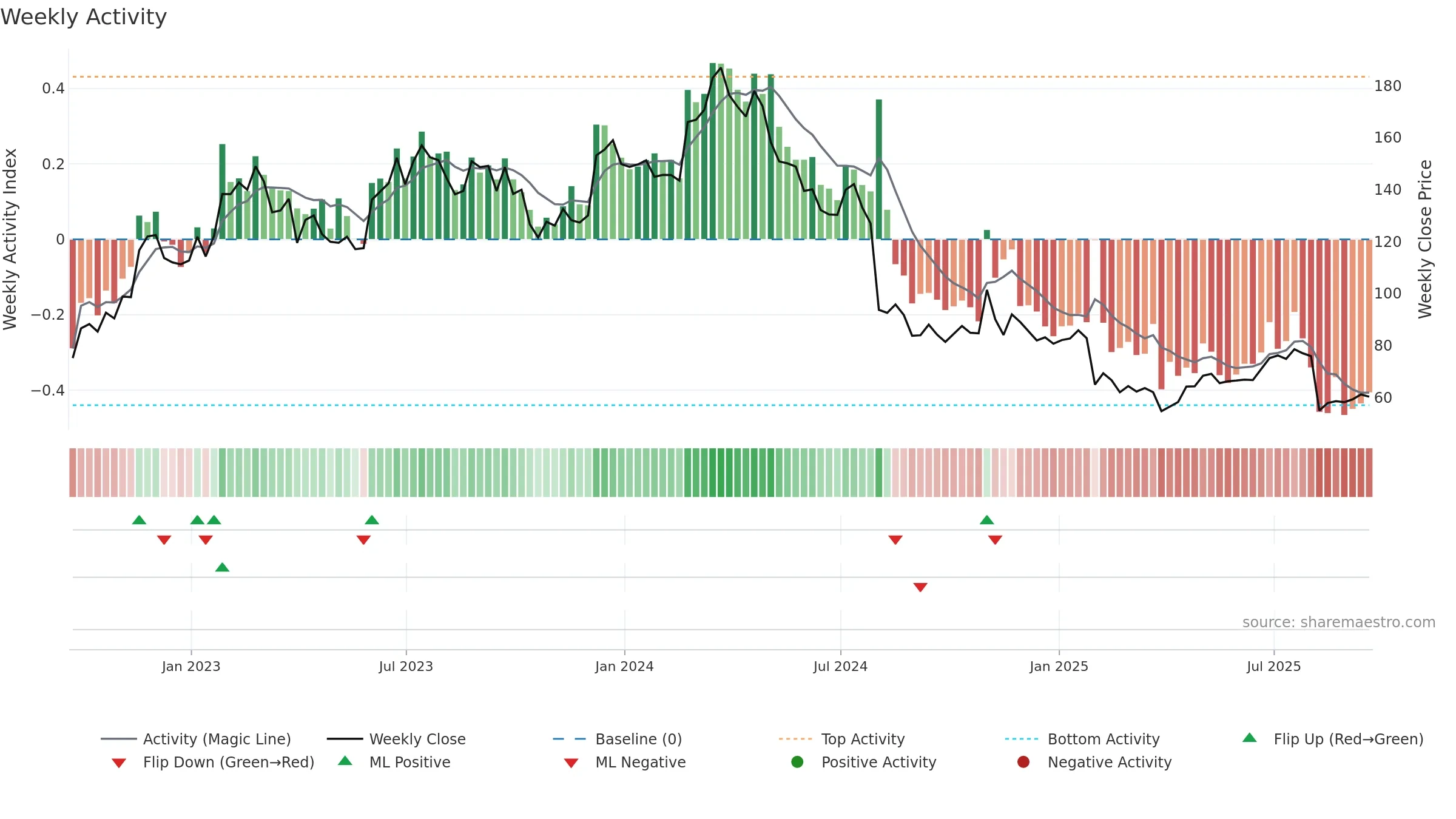 ATKR weekly Activity chart, closing 2025-09-19.