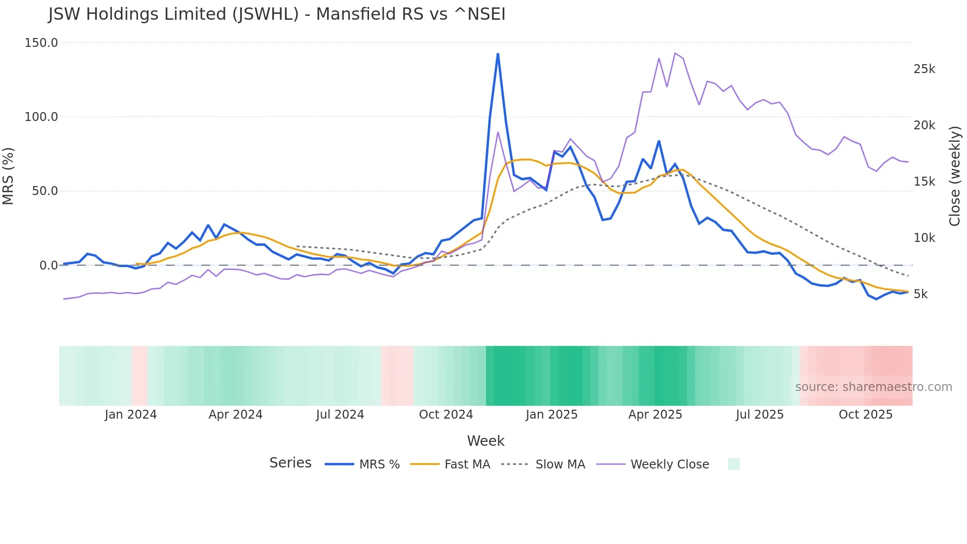 JSWHL Mansfield Relative Strength chart