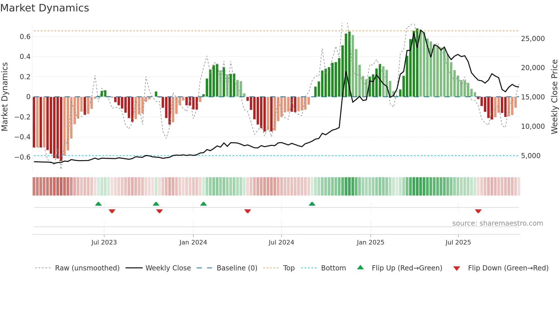 JSWHL weekly Market Dynamics chart