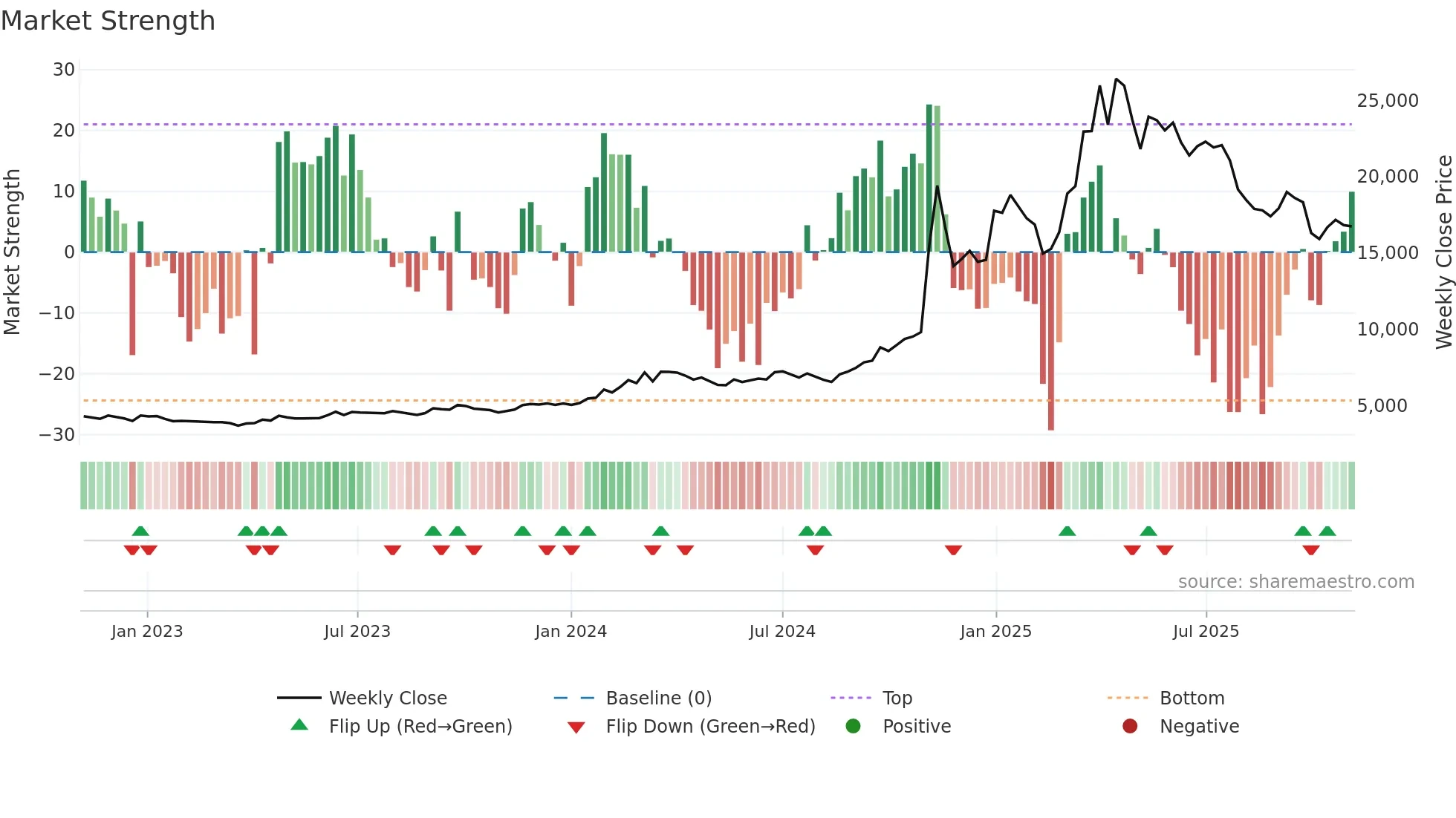 JSWHL weekly Market Strength chart