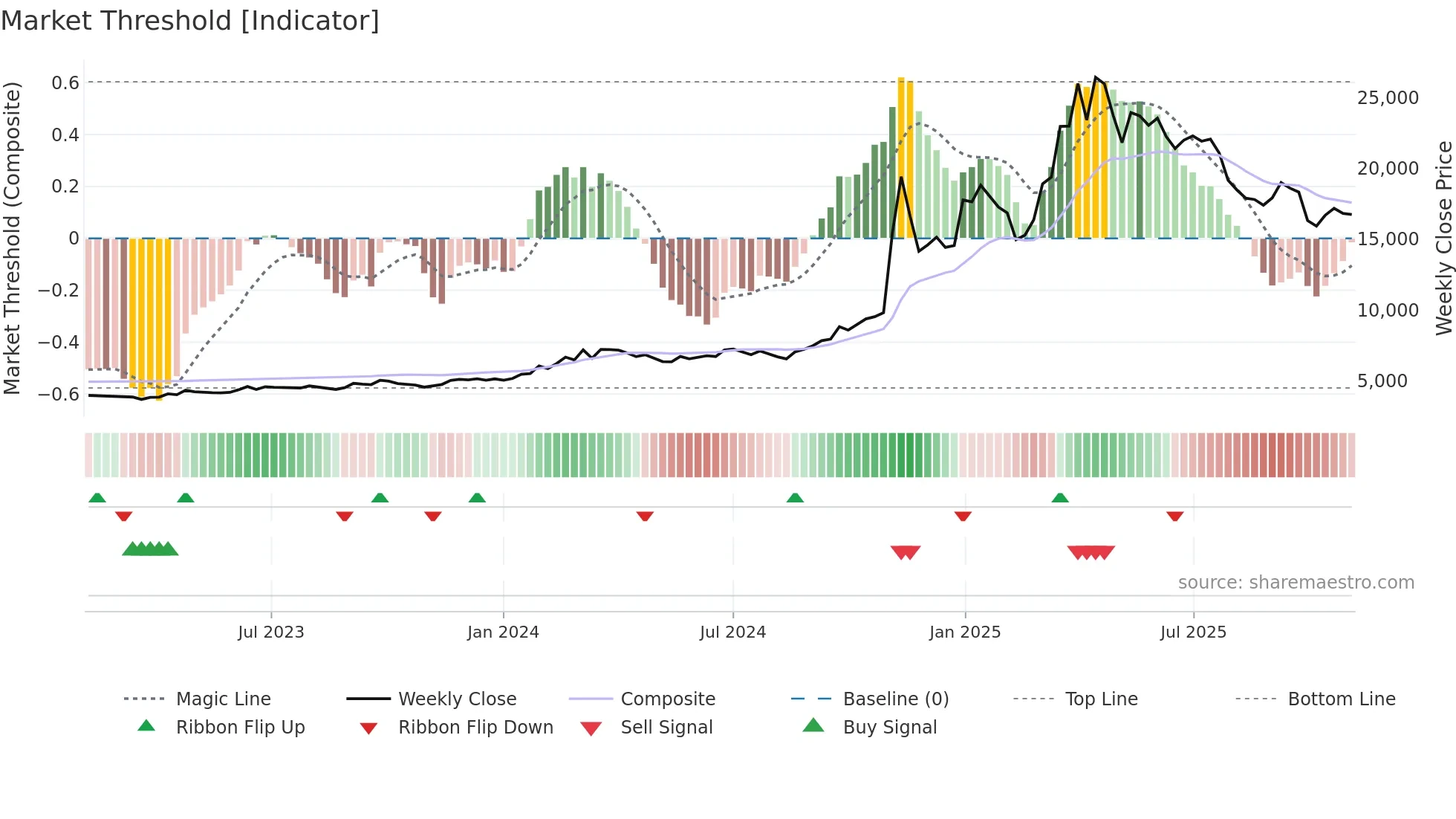 JSWHL weekly Market Threshold chart