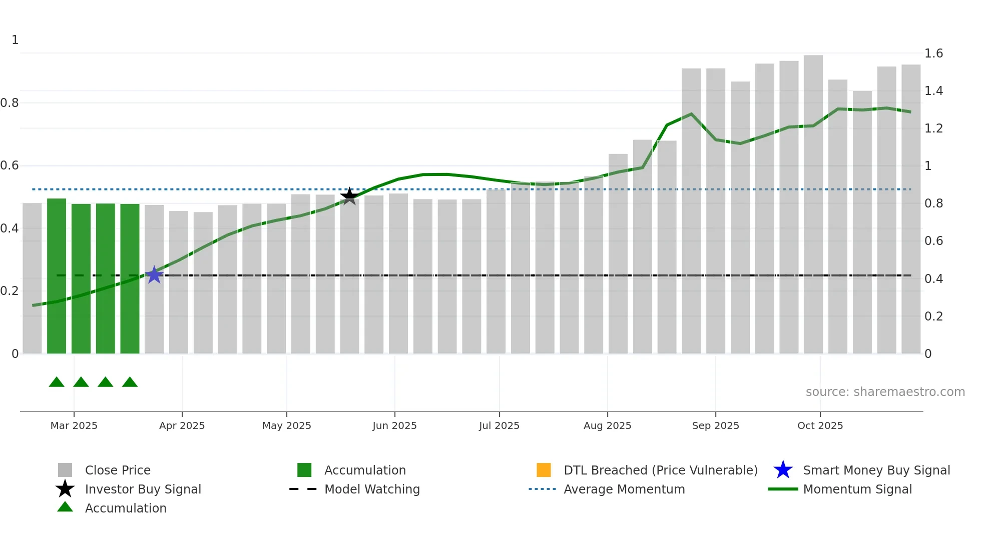 TEKOVA weekly Smart Money chart