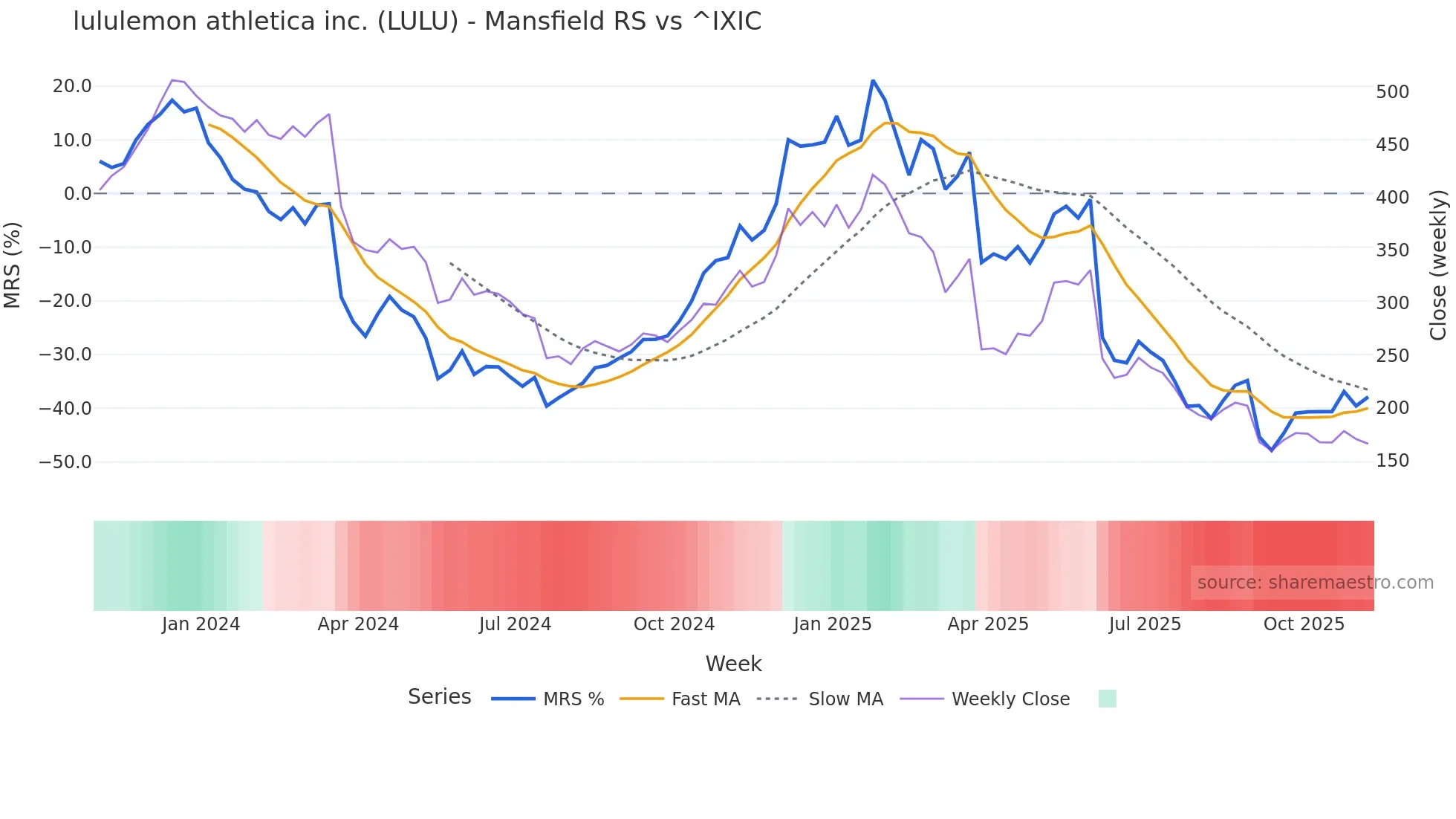 LULU Mansfield Relative Strength chart