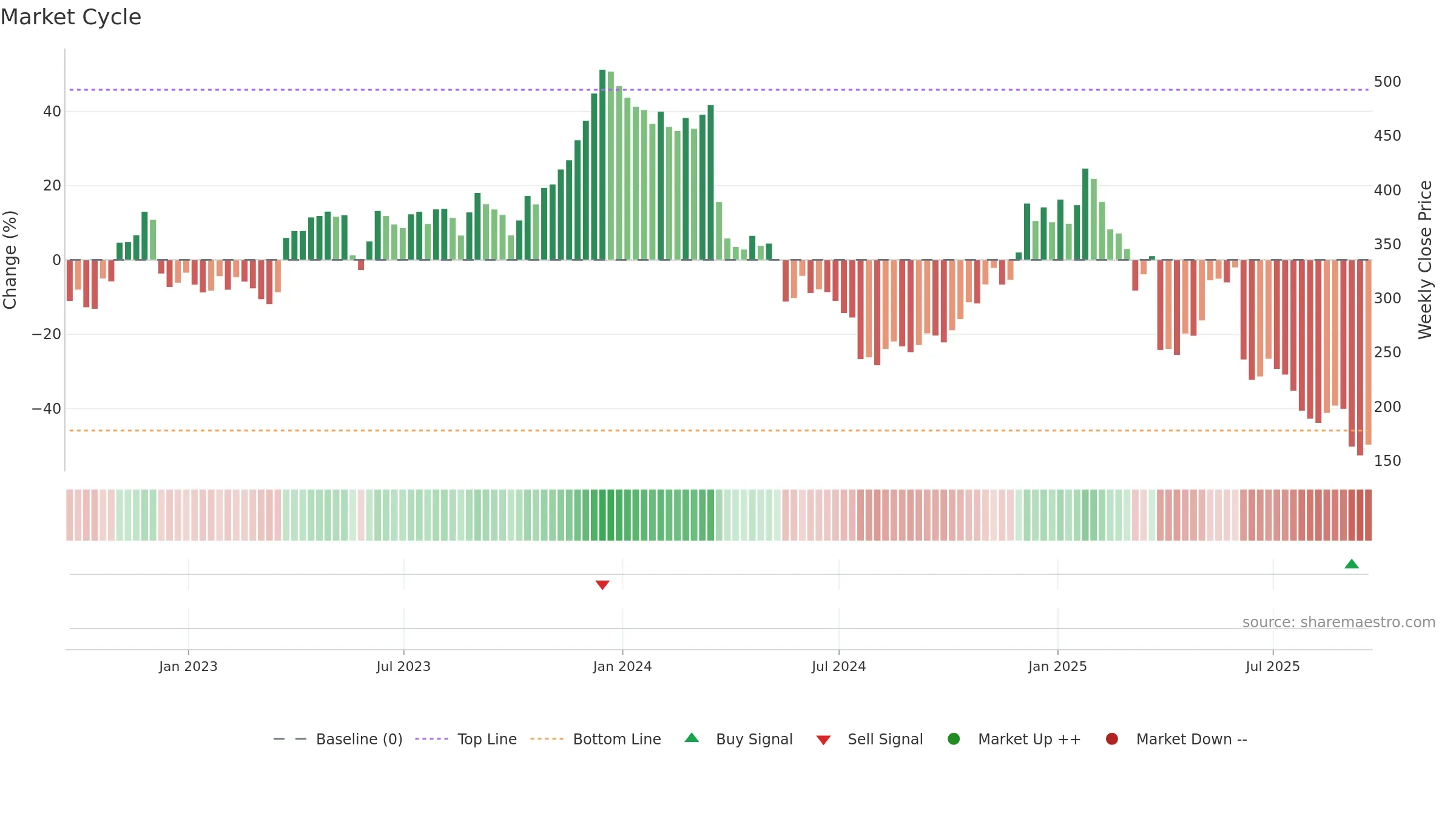 LULU weekly Market Cycle chart, closing 2025-09-19.