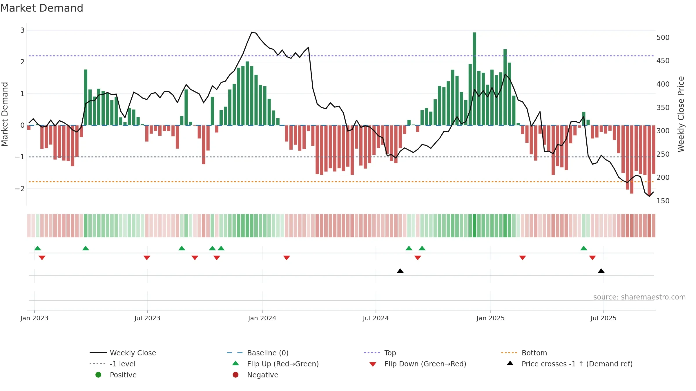 LULU weekly Market Demand chart, closing 2025-09-19.