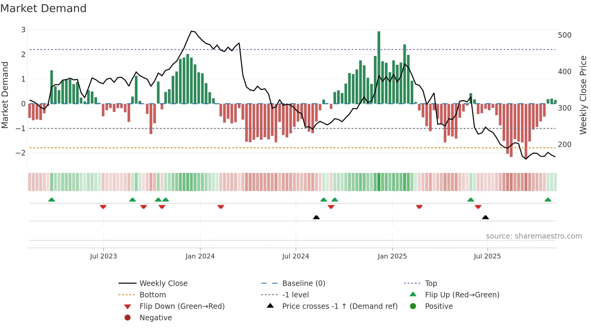 LULU weekly Market Demand chart