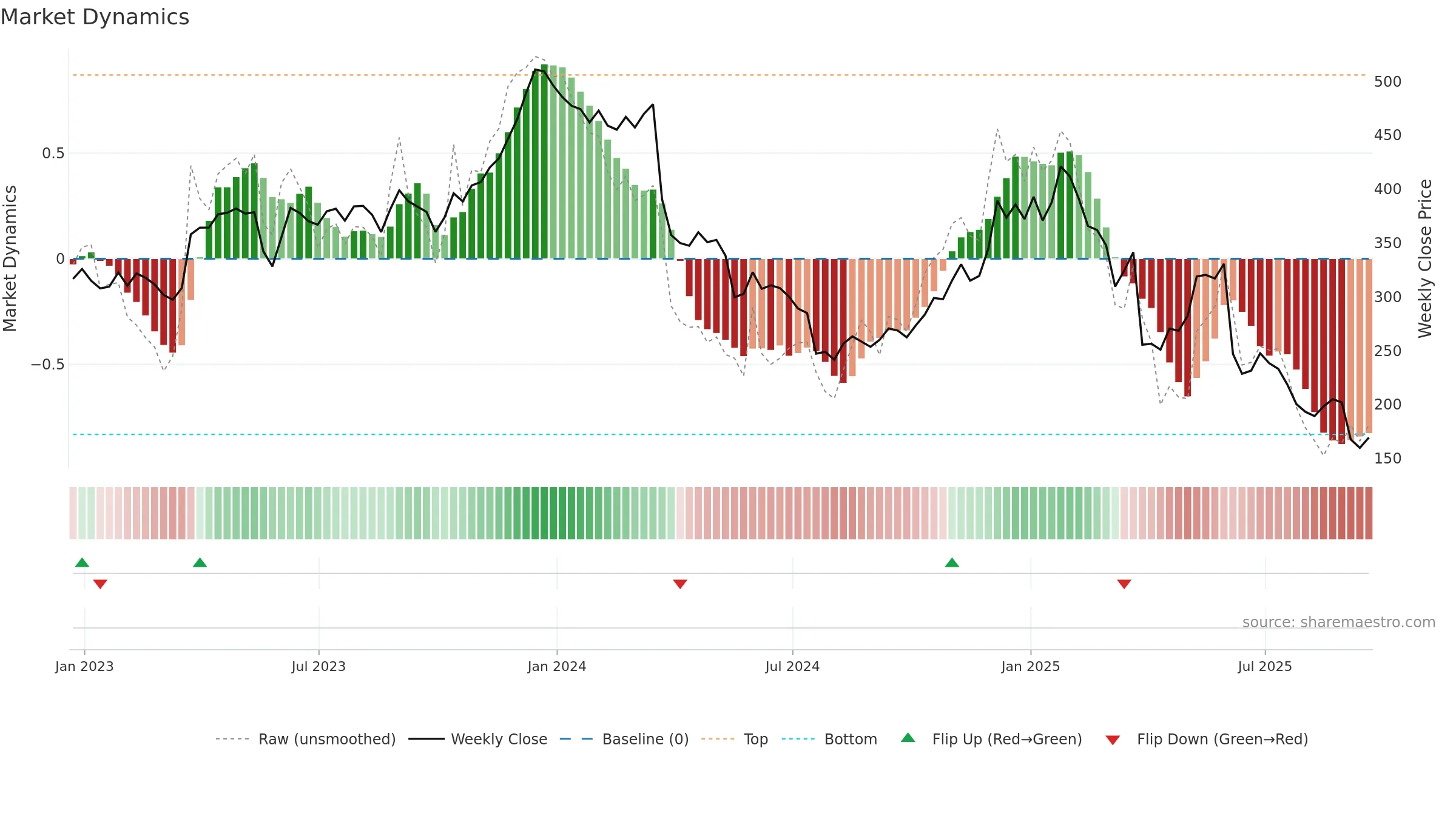 LULU weekly Market Dynamics chart, closing 2025-09-19.