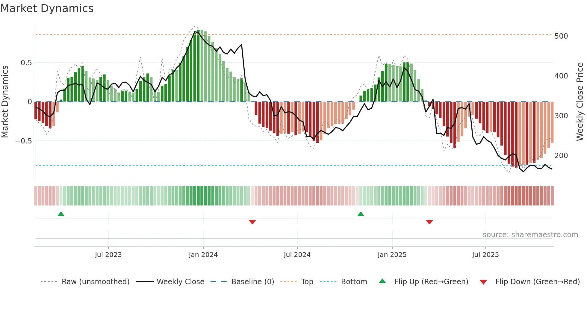 LULU weekly Market Dynamics chart