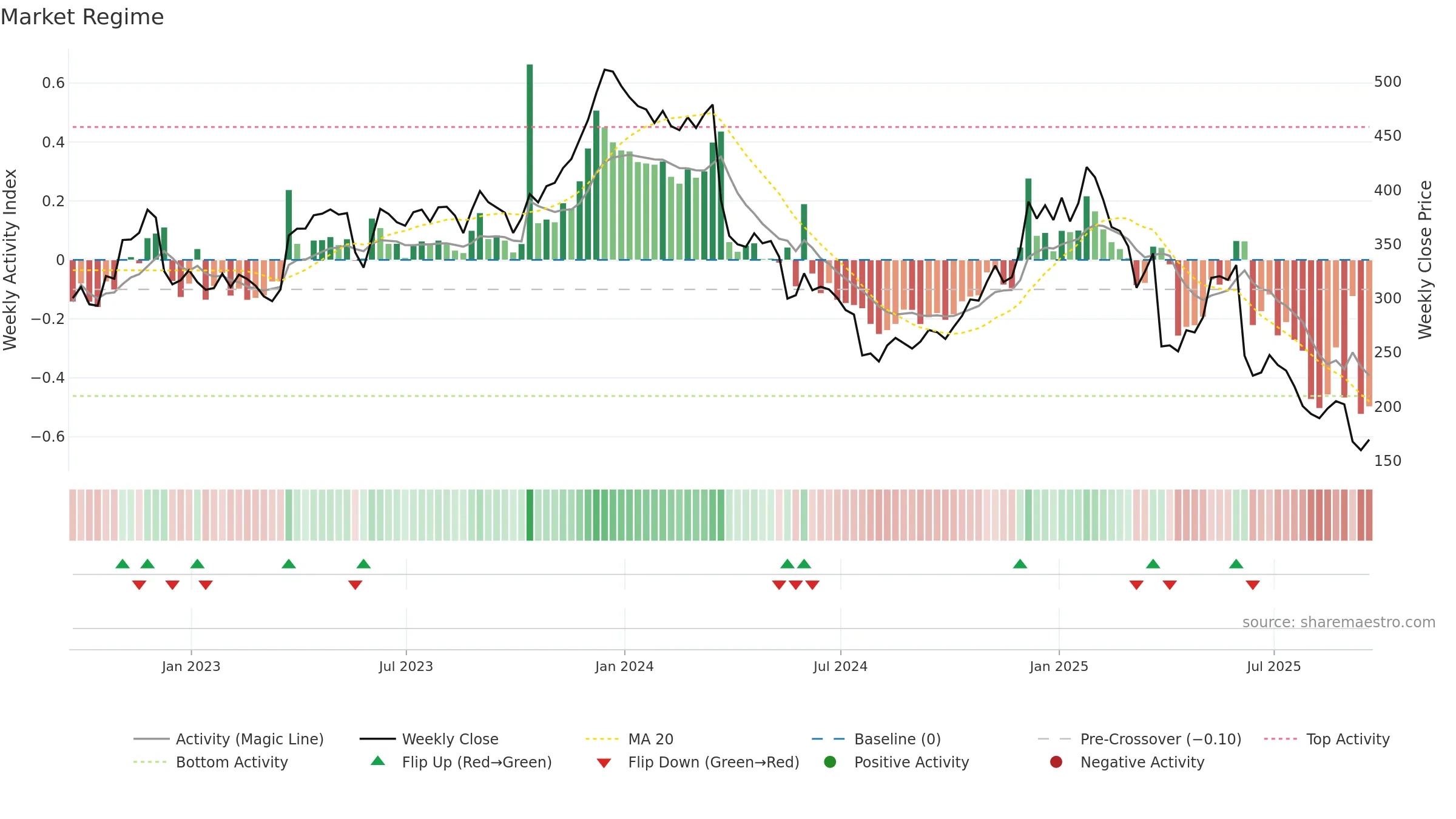 LULU weekly Market Snapshot chart, closing 2025-09-19.