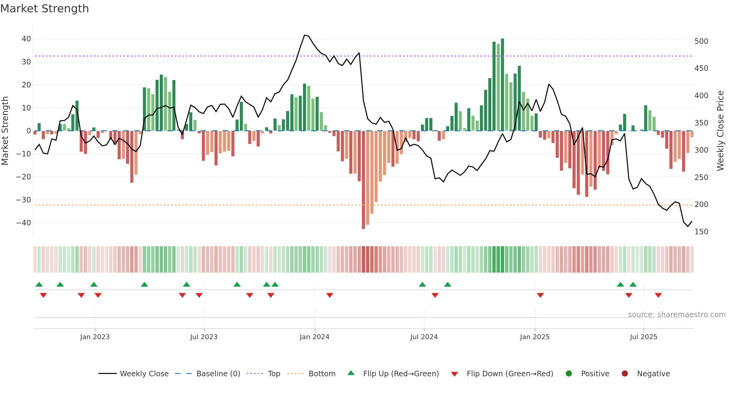 LULU weekly Market Strength chart, closing 2025-09-19.