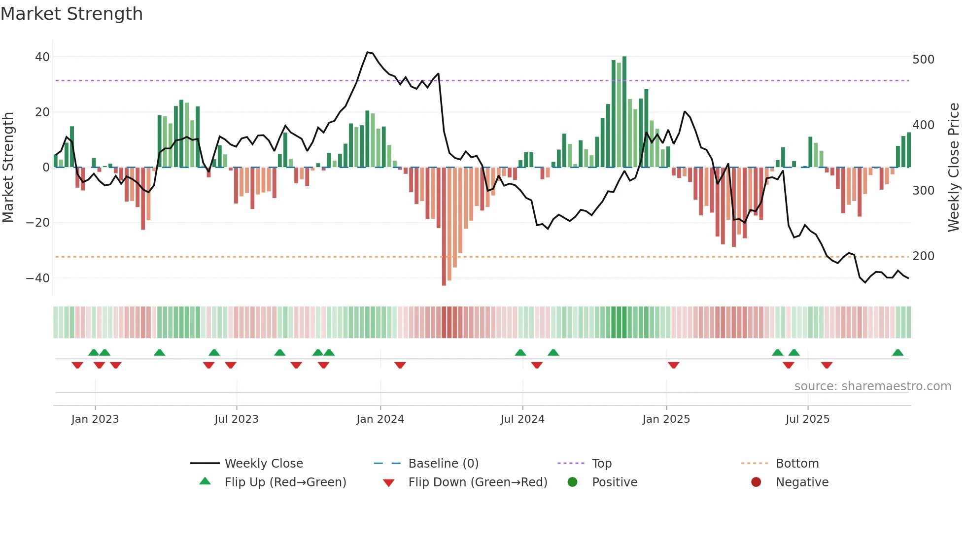 LULU weekly Market Strength chart