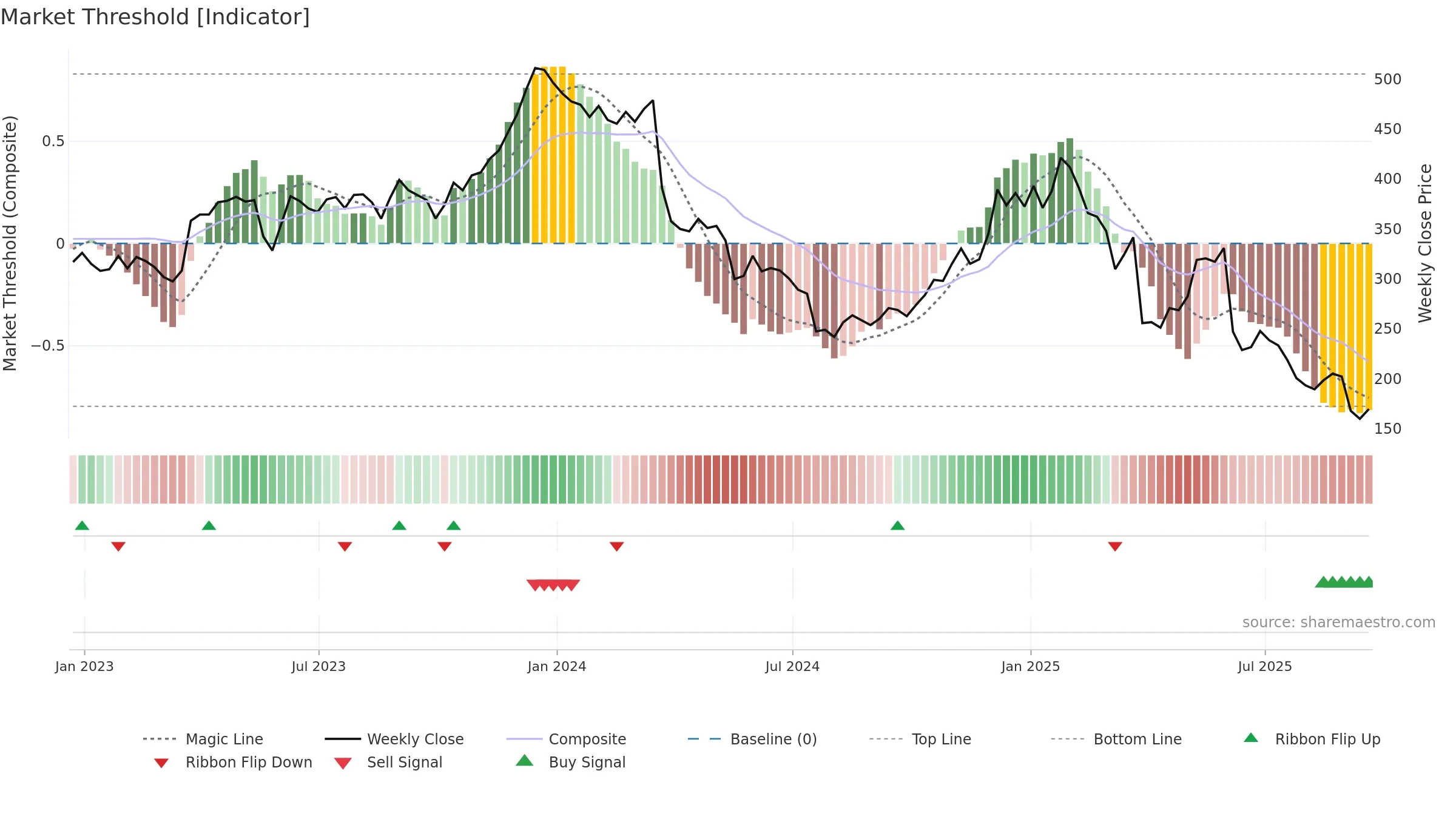 LULU weekly Market Threshold chart, closing 2025-09-19.