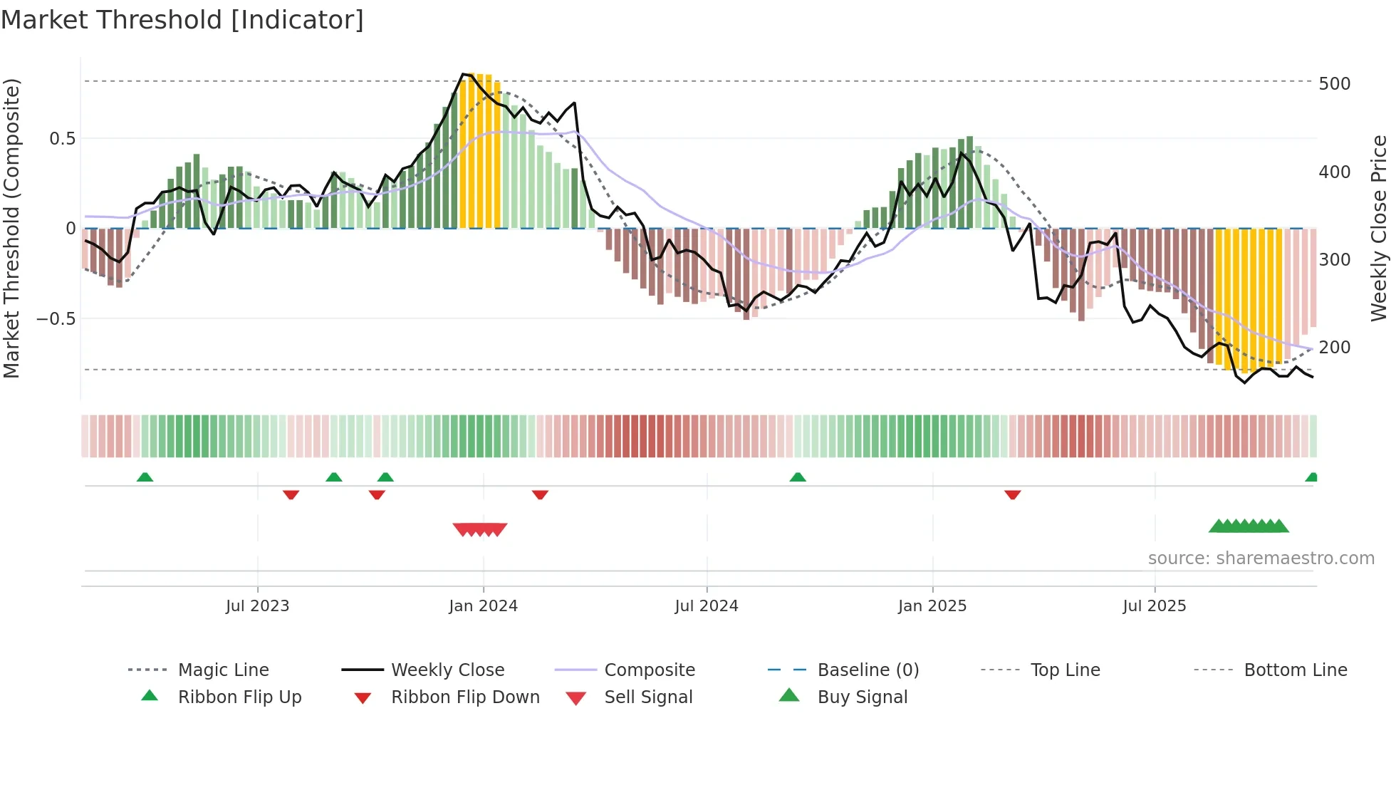 LULU weekly Market Threshold chart