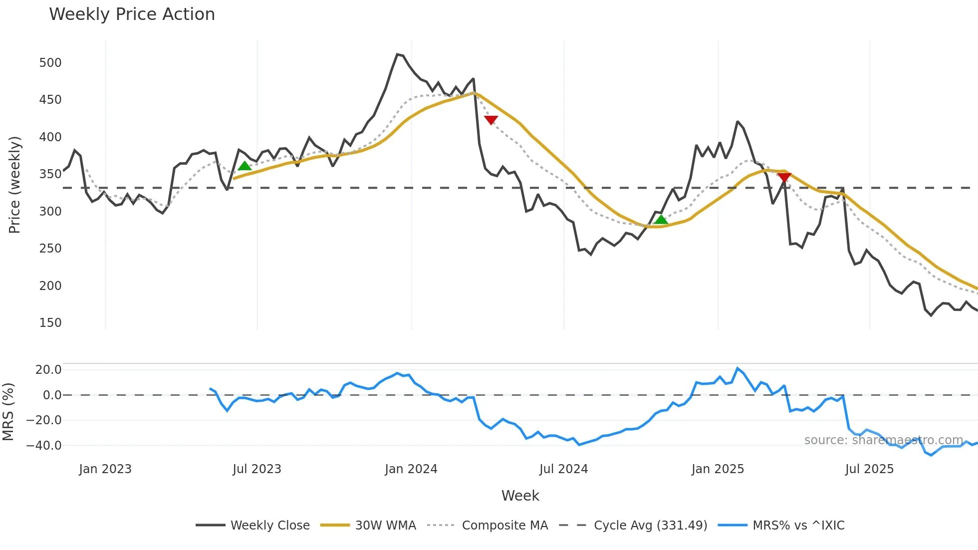 LULU weekly Price Action chart, closing 2025-11-07