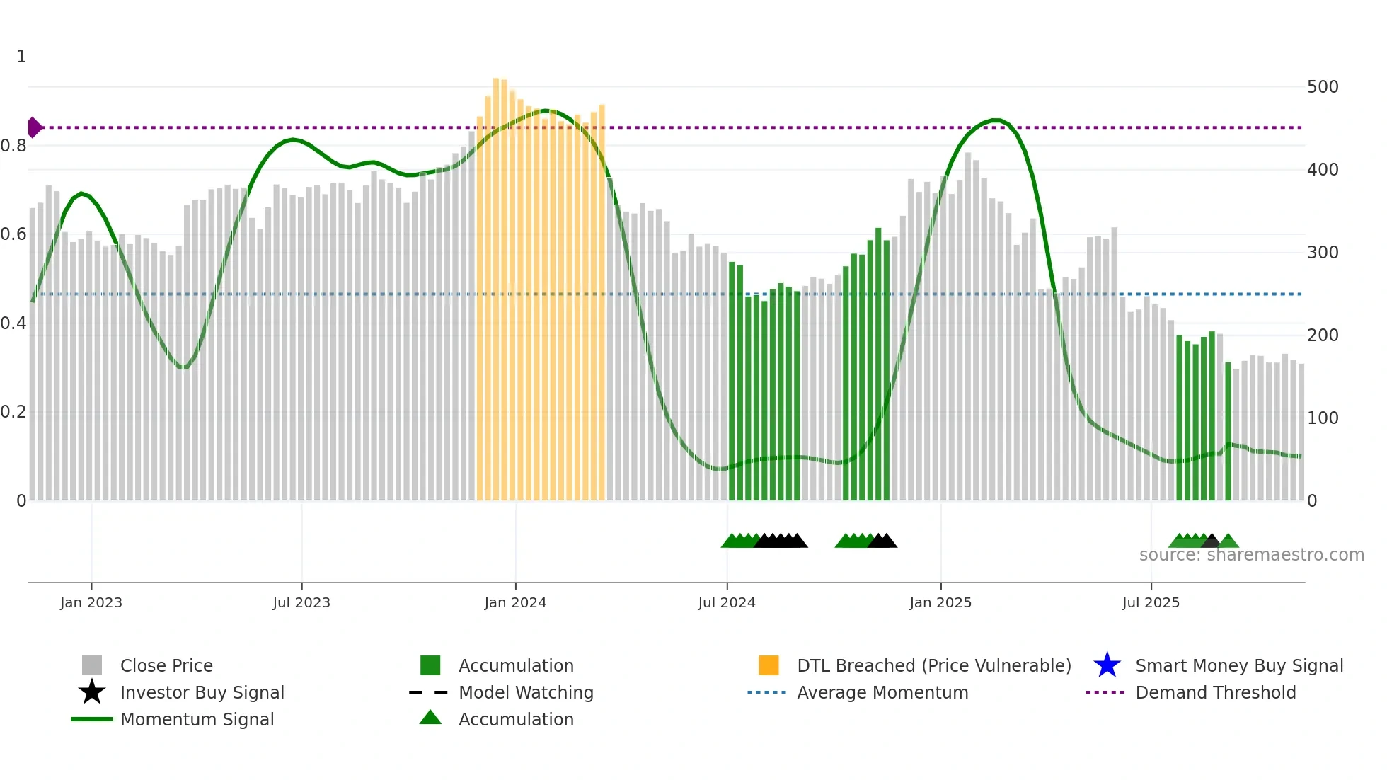 LULU weekly Smart Money chart