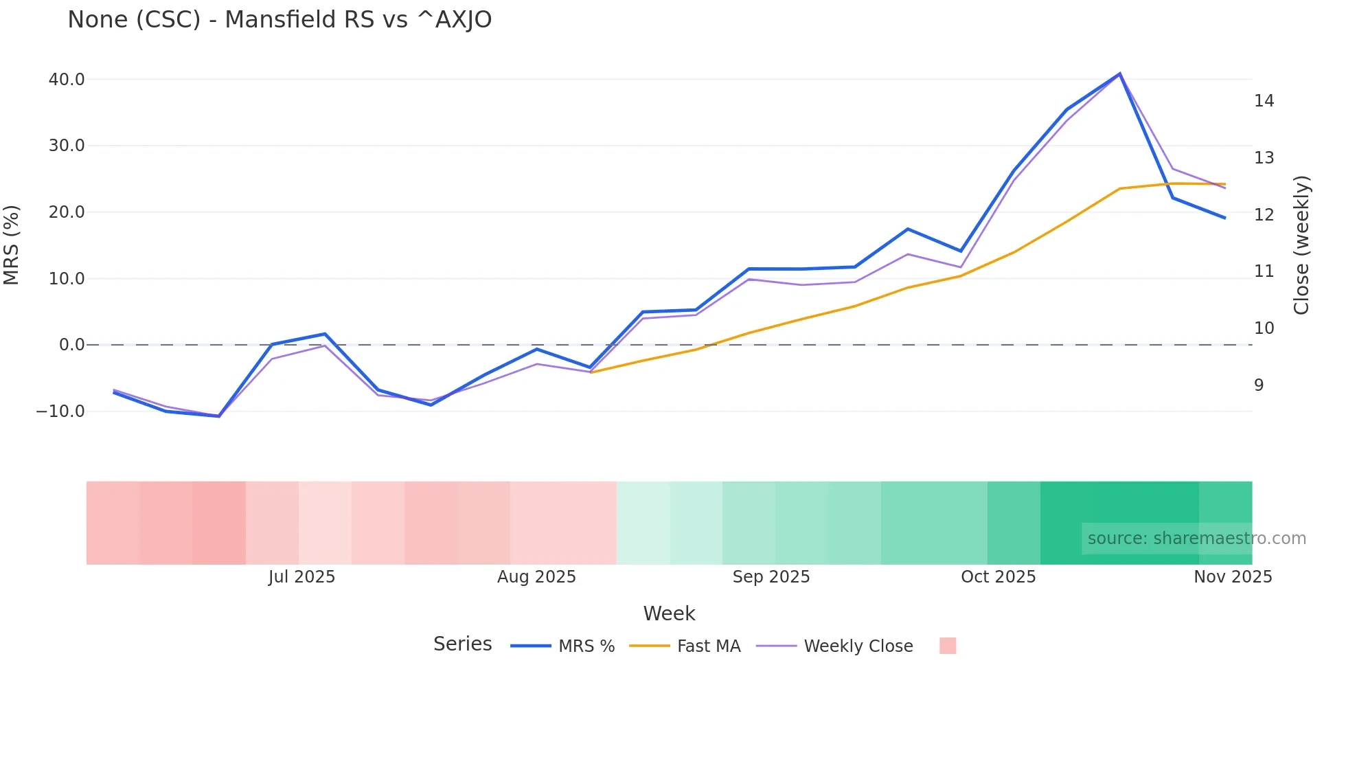 CSC Mansfield Relative Strength chart