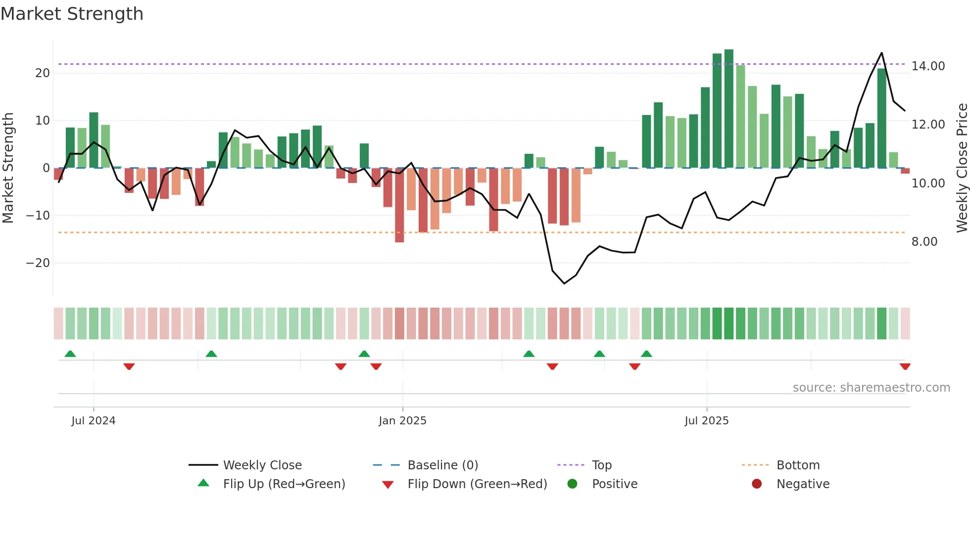 CSC weekly Market Strength chart
