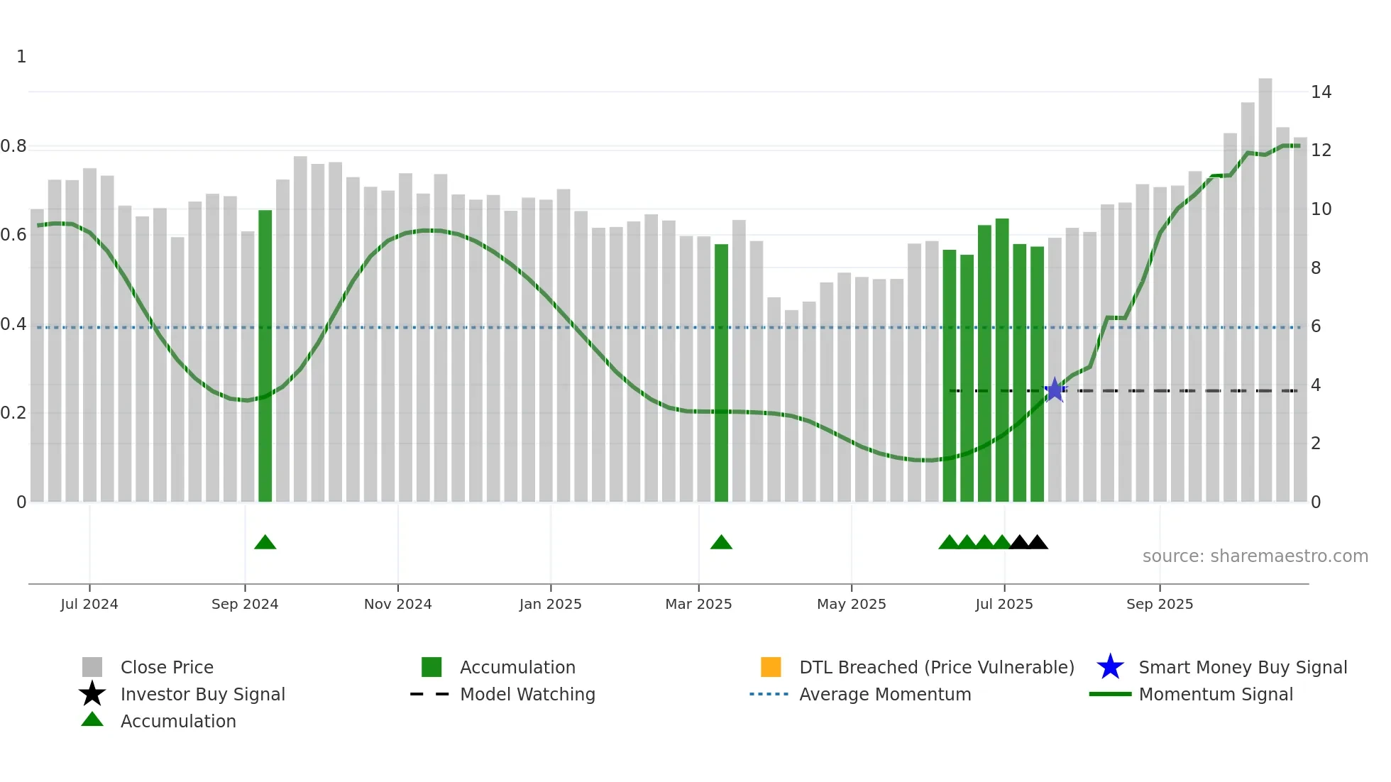 CSC weekly Smart Money chart