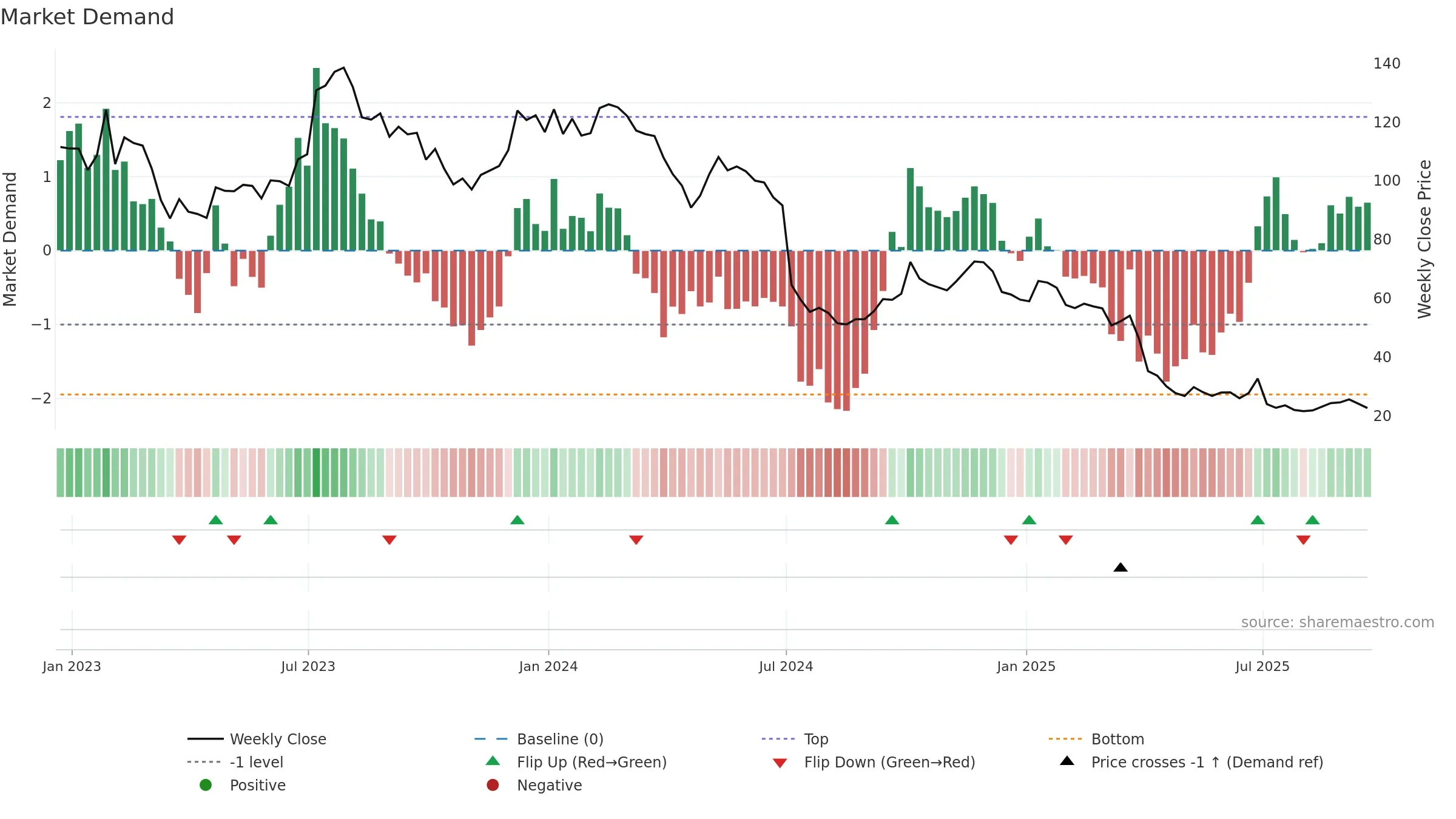 HELE weekly Market Demand chart, closing 2025-09-19.