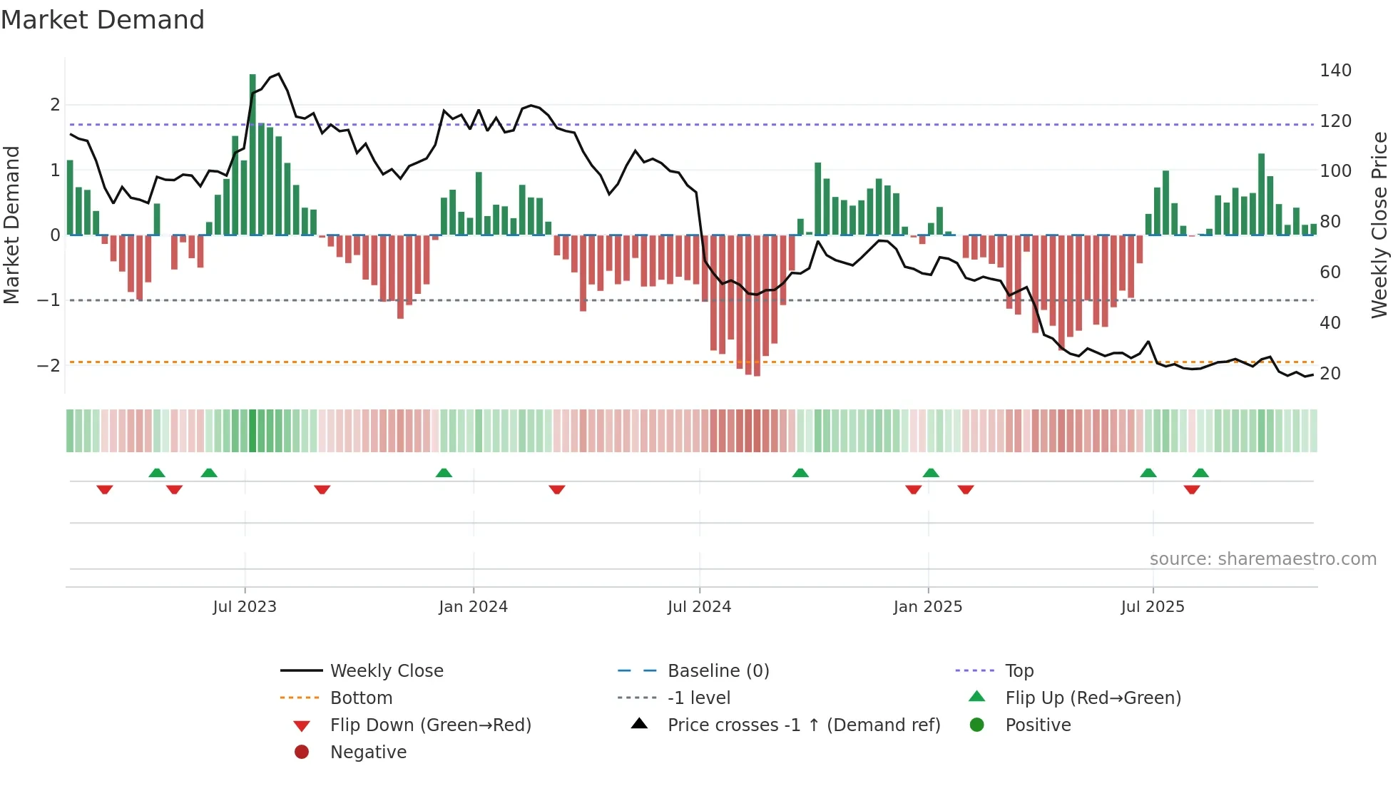 HELE weekly Market Demand chart
