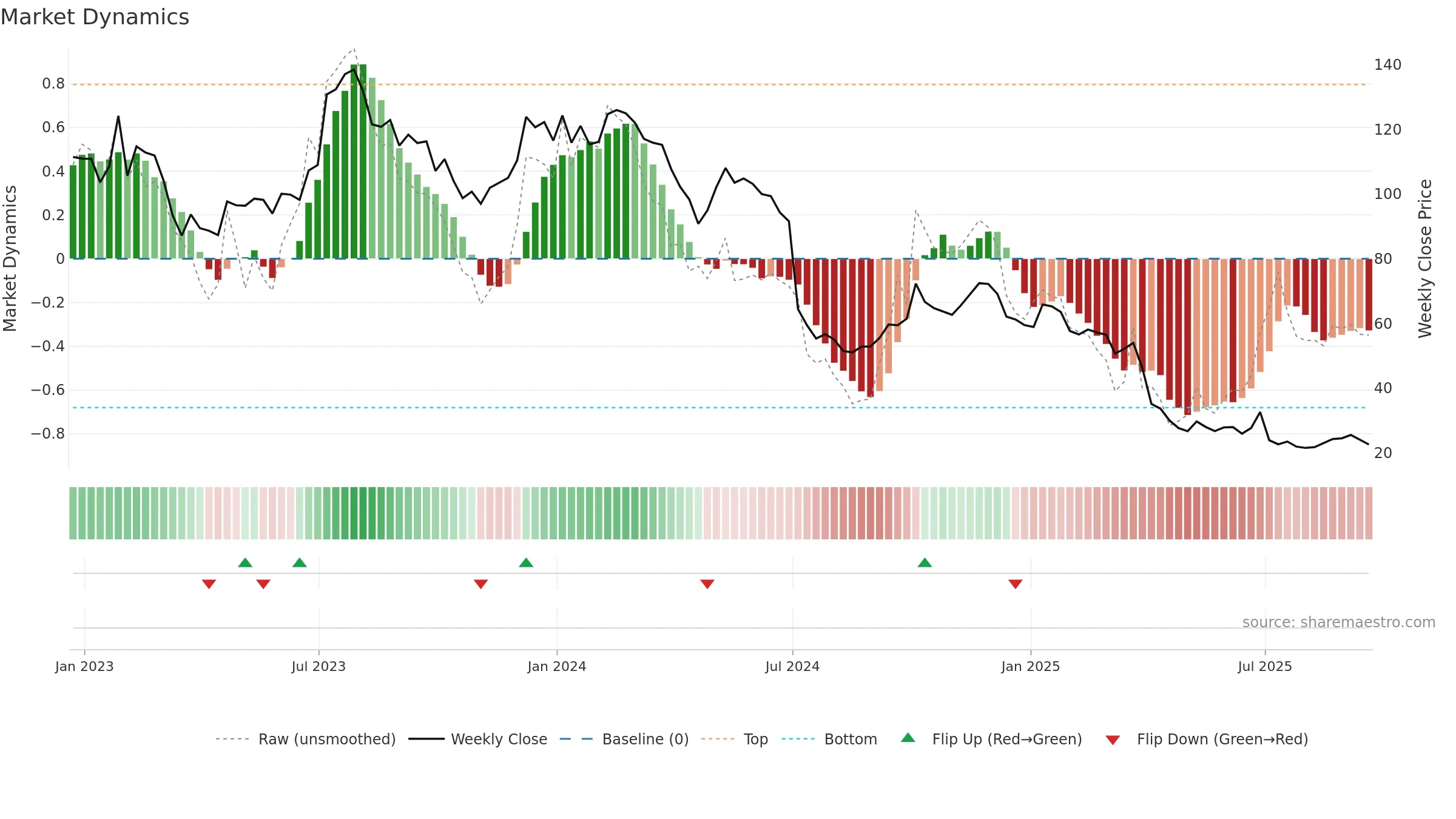 HELE weekly Market Dynamics chart, closing 2025-09-19.
