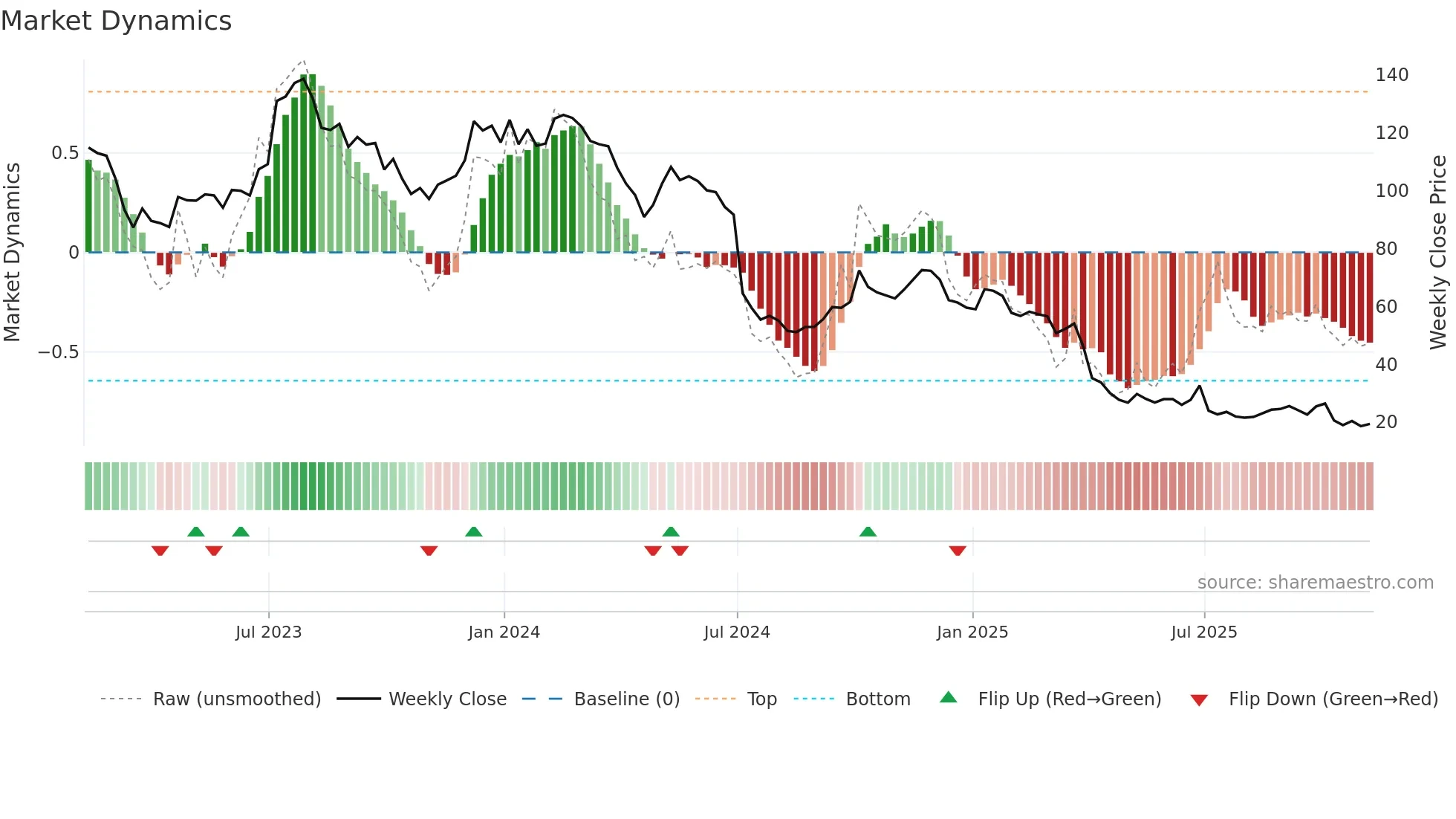 HELE weekly Market Dynamics chart