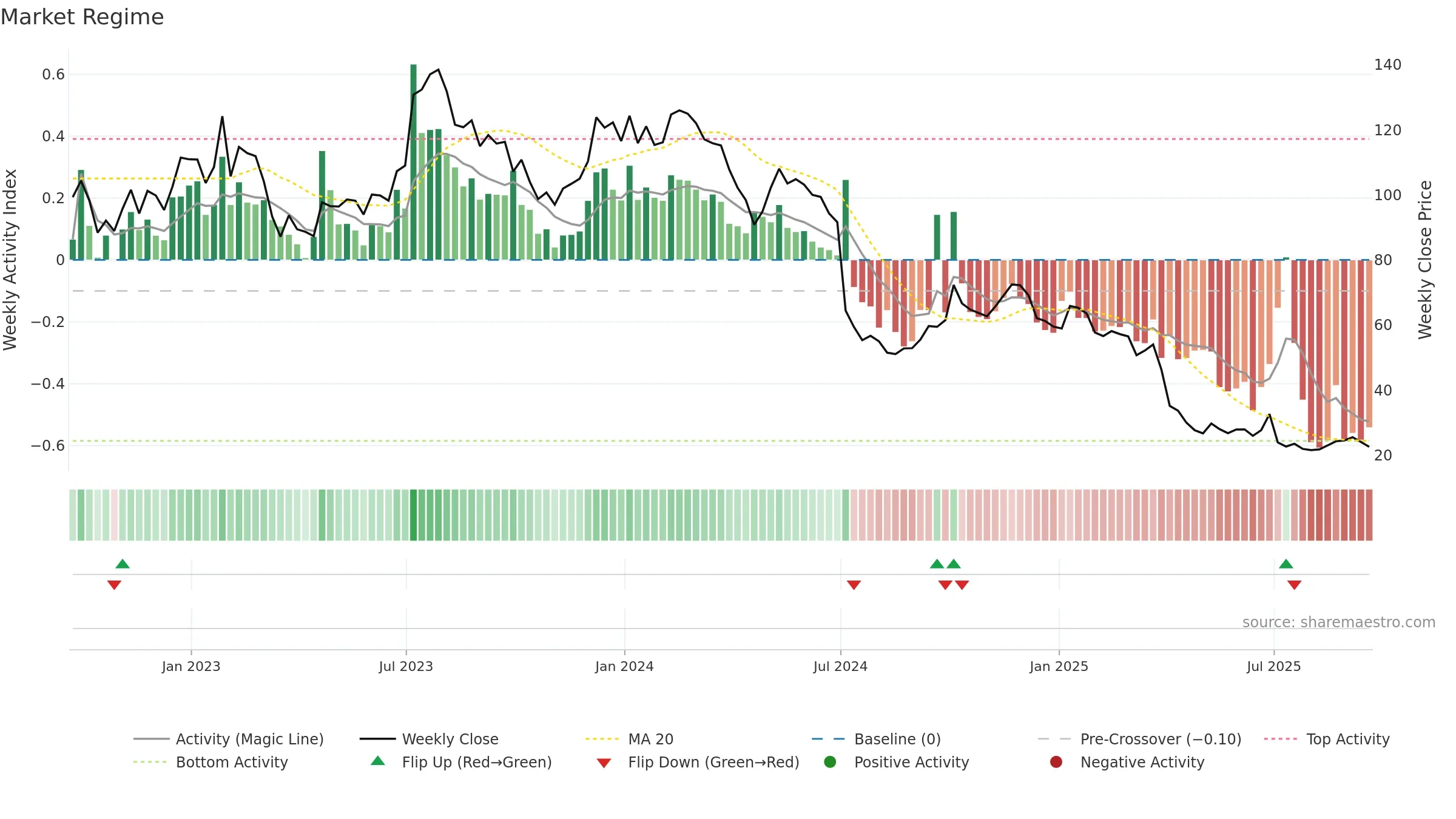 HELE weekly Market Snapshot chart, closing 2025-09-19.