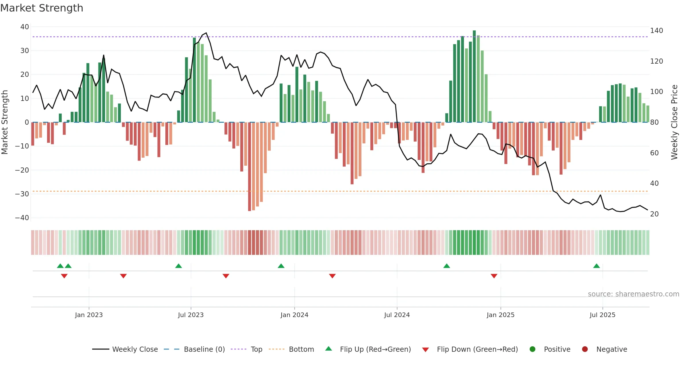HELE weekly Market Strength chart, closing 2025-09-19.