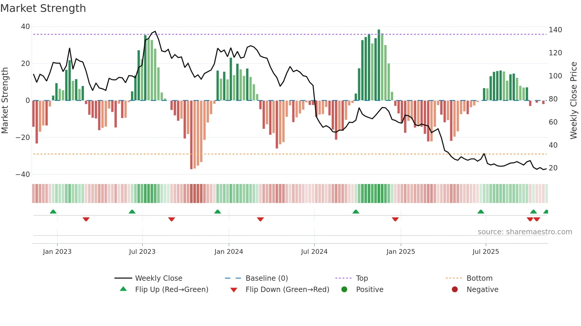 HELE weekly Market Strength chart