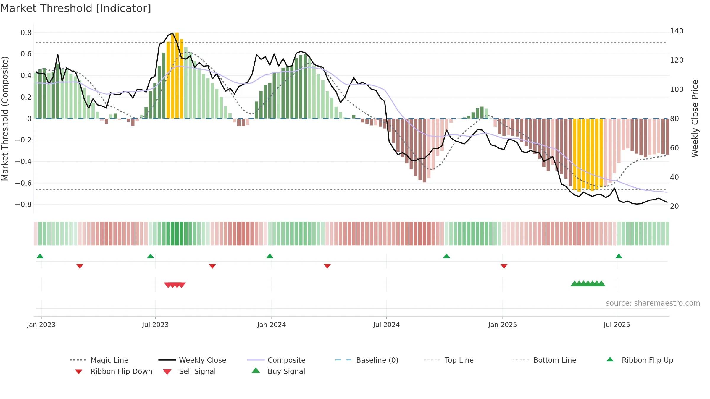 HELE weekly Market Threshold chart, closing 2025-09-19.