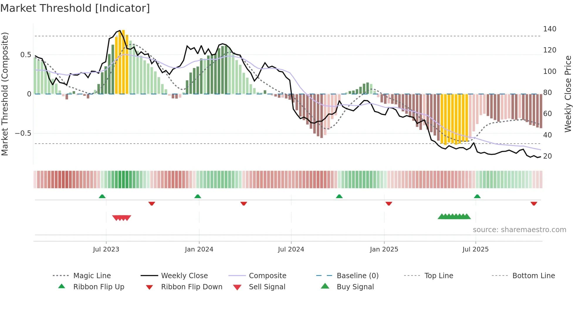HELE weekly Market Threshold chart