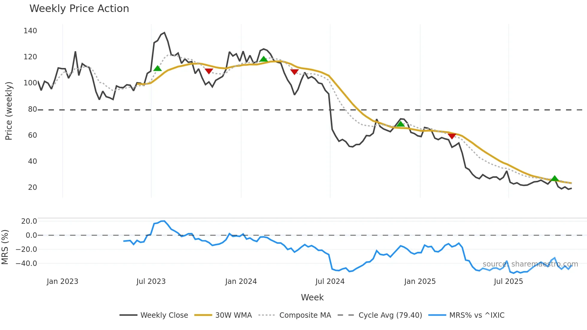HELE weekly Price Action chart, closing 2025-11-07