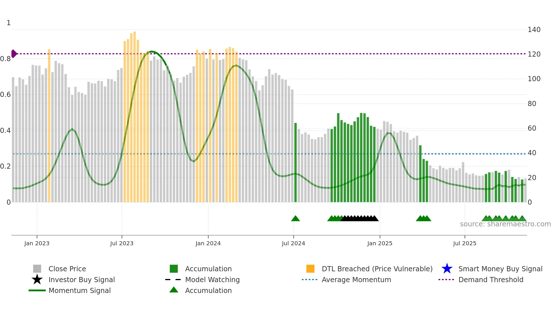 HELE weekly Smart Money chart