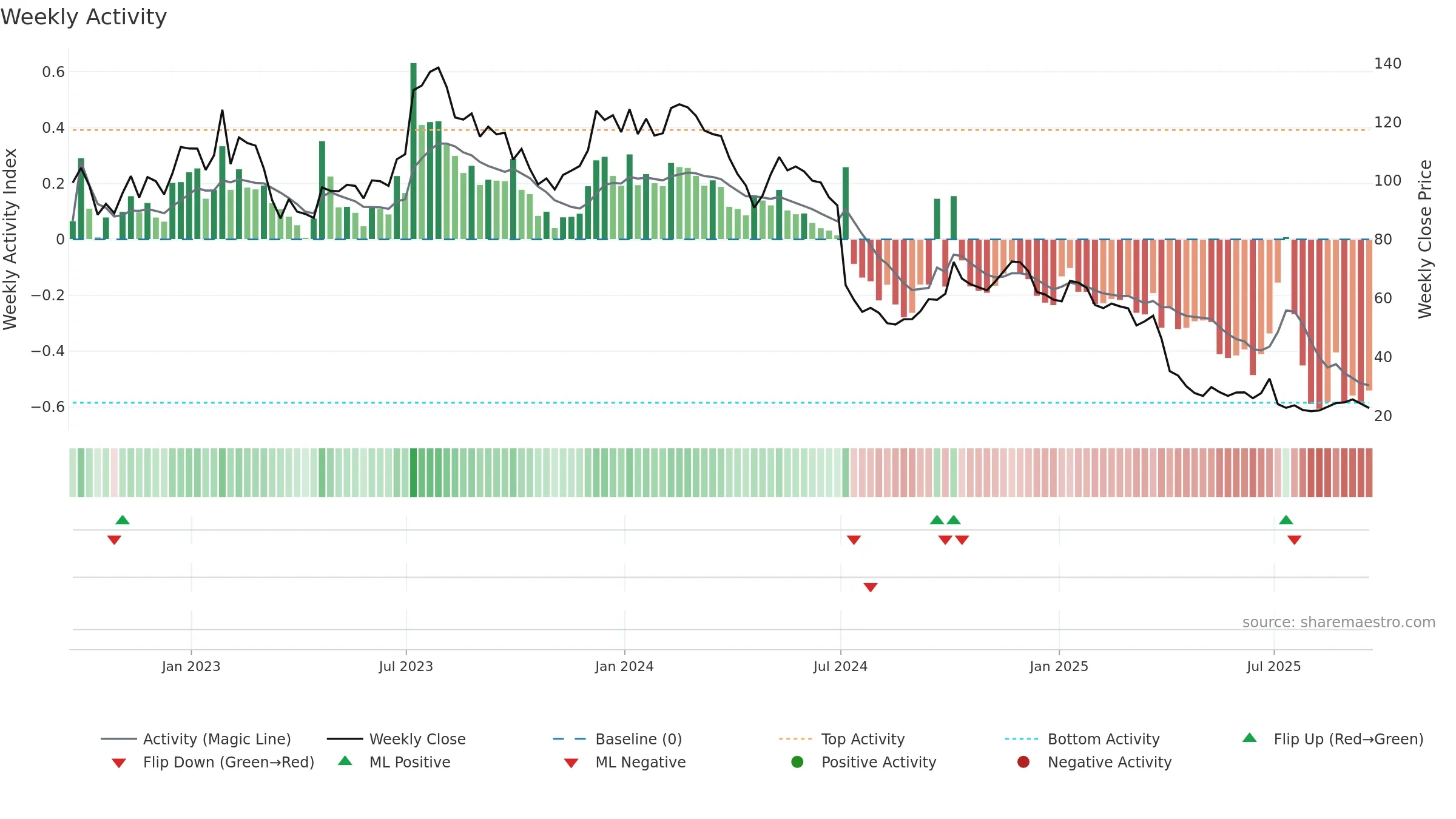 HELE weekly Activity chart, closing 2025-09-19.