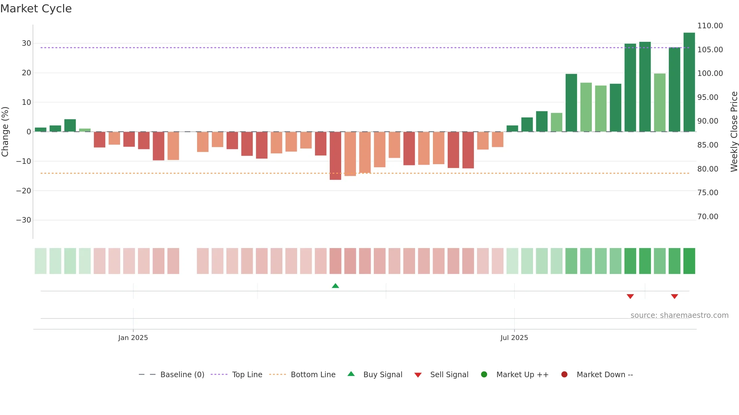 6923 weekly Market Cycle chart, closing 2025-09-22.