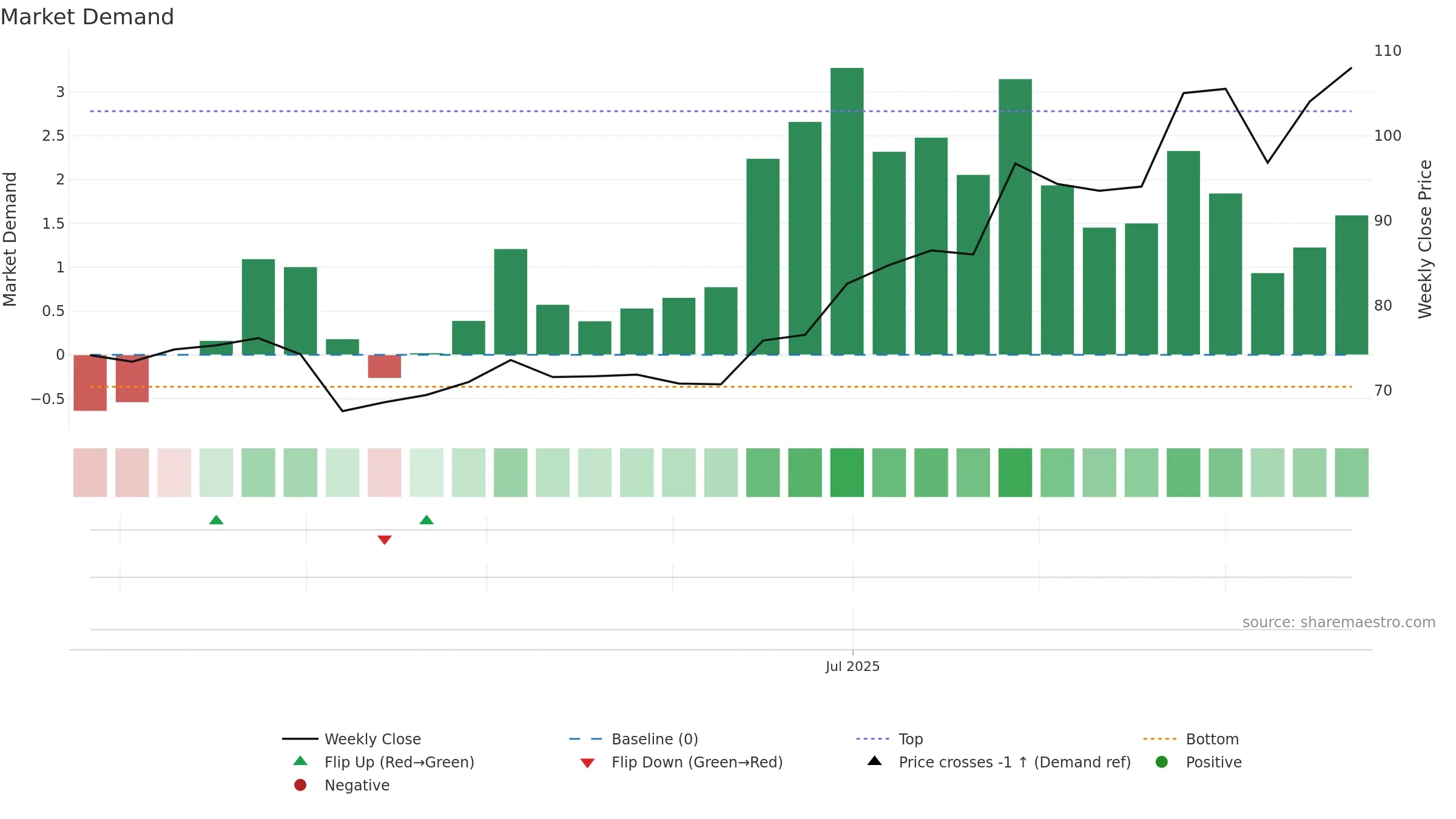 6923 weekly Market Demand chart, closing 2025-09-22.