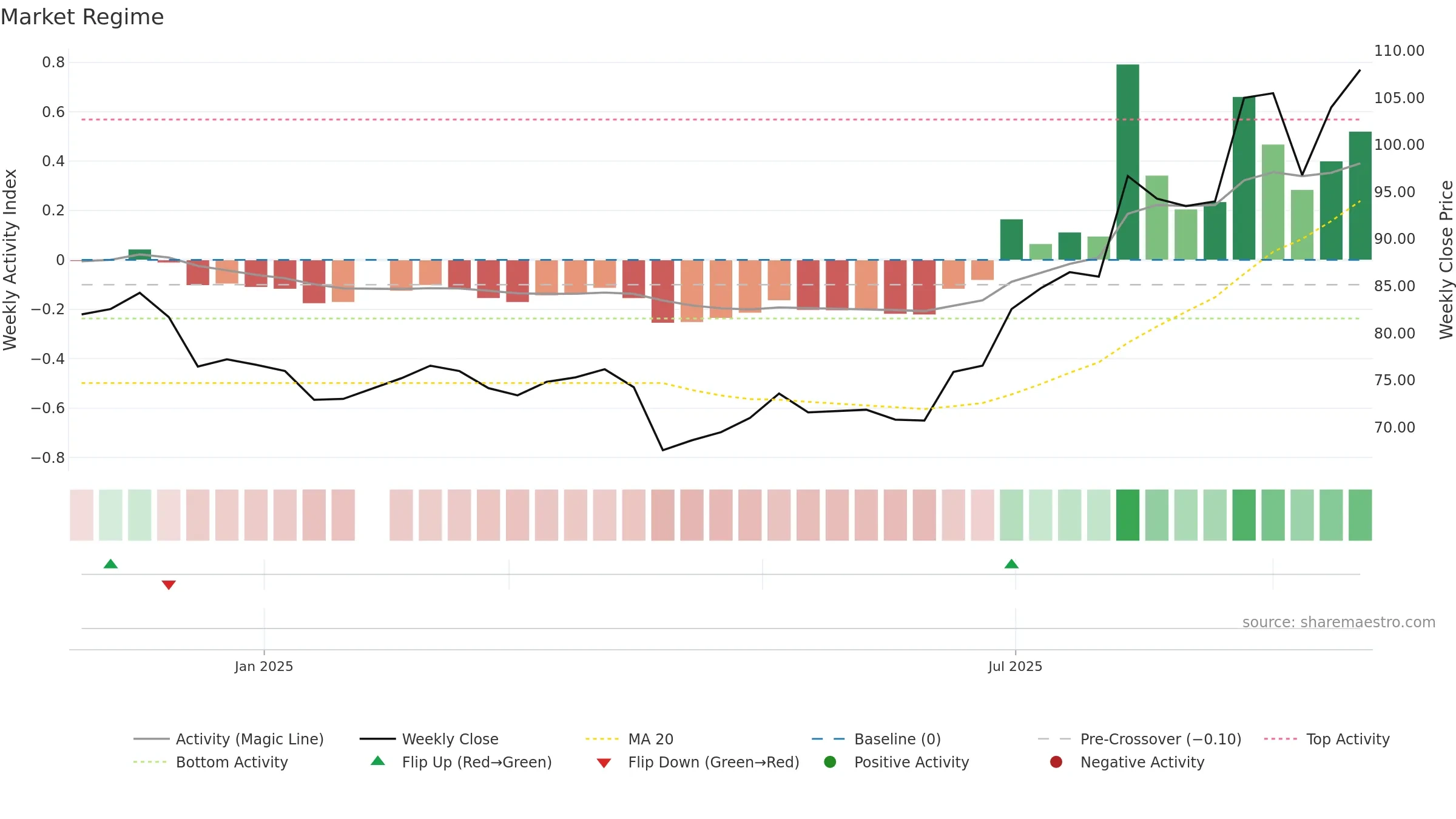 6923 weekly Market Snapshot chart, closing 2025-09-22.