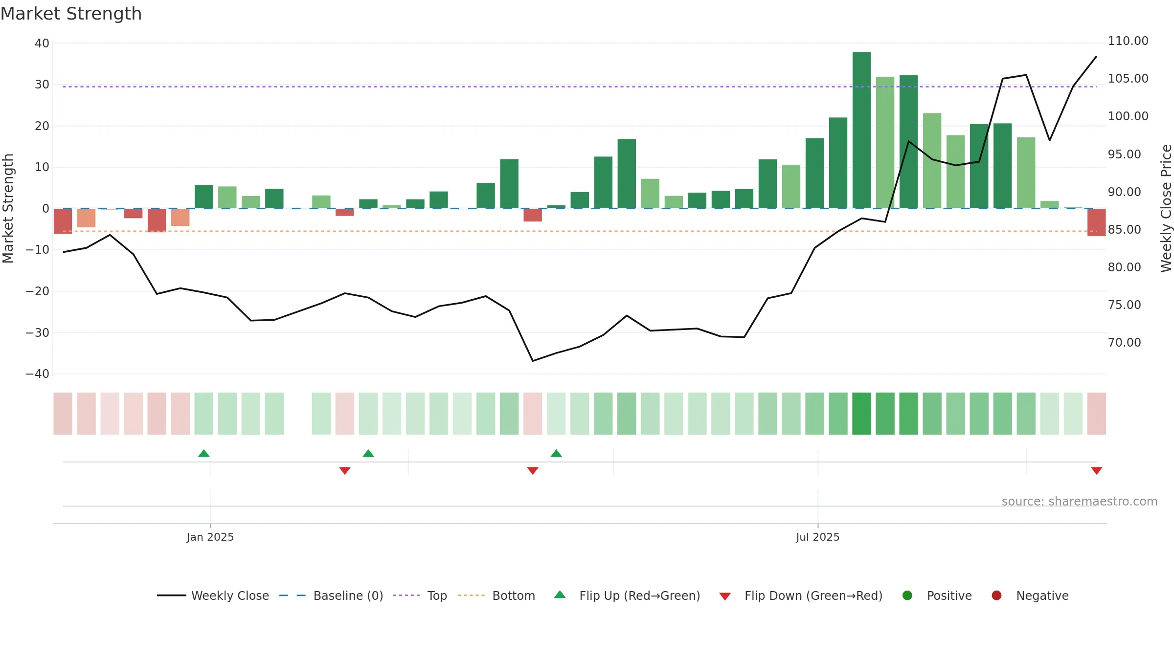 6923 weekly Market Strength chart, closing 2025-09-22.