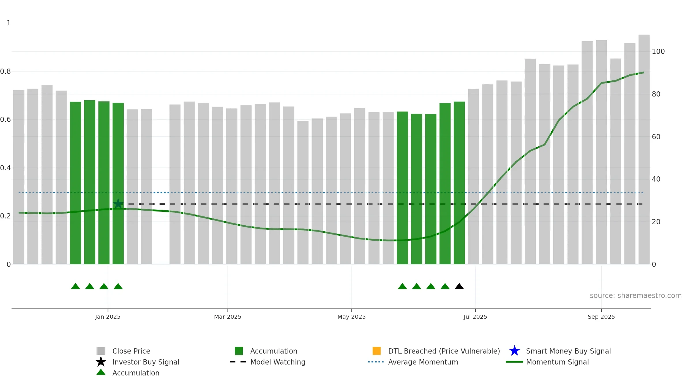 6923 weekly Smart Money chart, closing 2025-09-22.