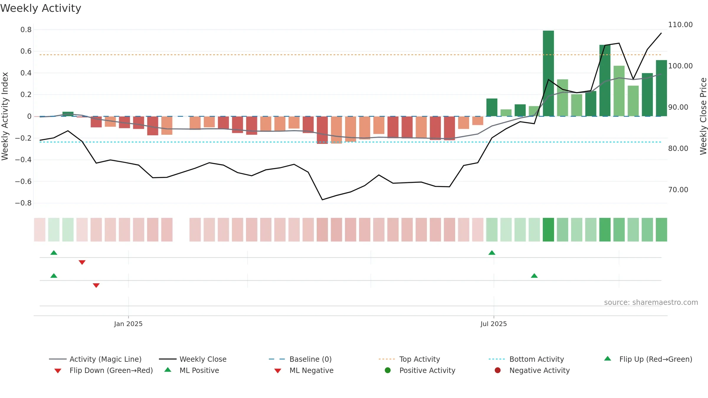 6923 weekly Activity chart, closing 2025-09-22.