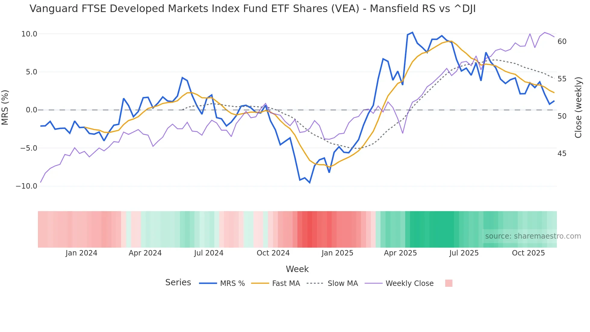 VEA Mansfield Relative Strength chart