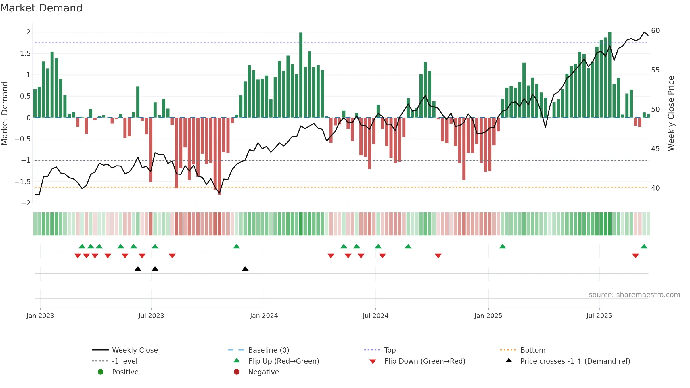 VEA weekly Market Demand chart, closing 2025-09-19.