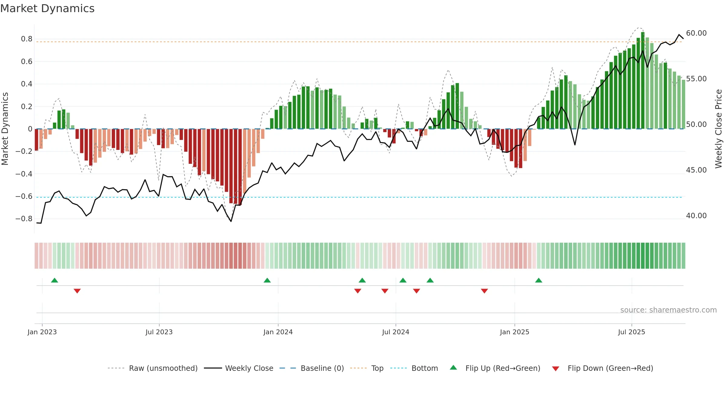 VEA weekly Market Dynamics chart, closing 2025-09-19.