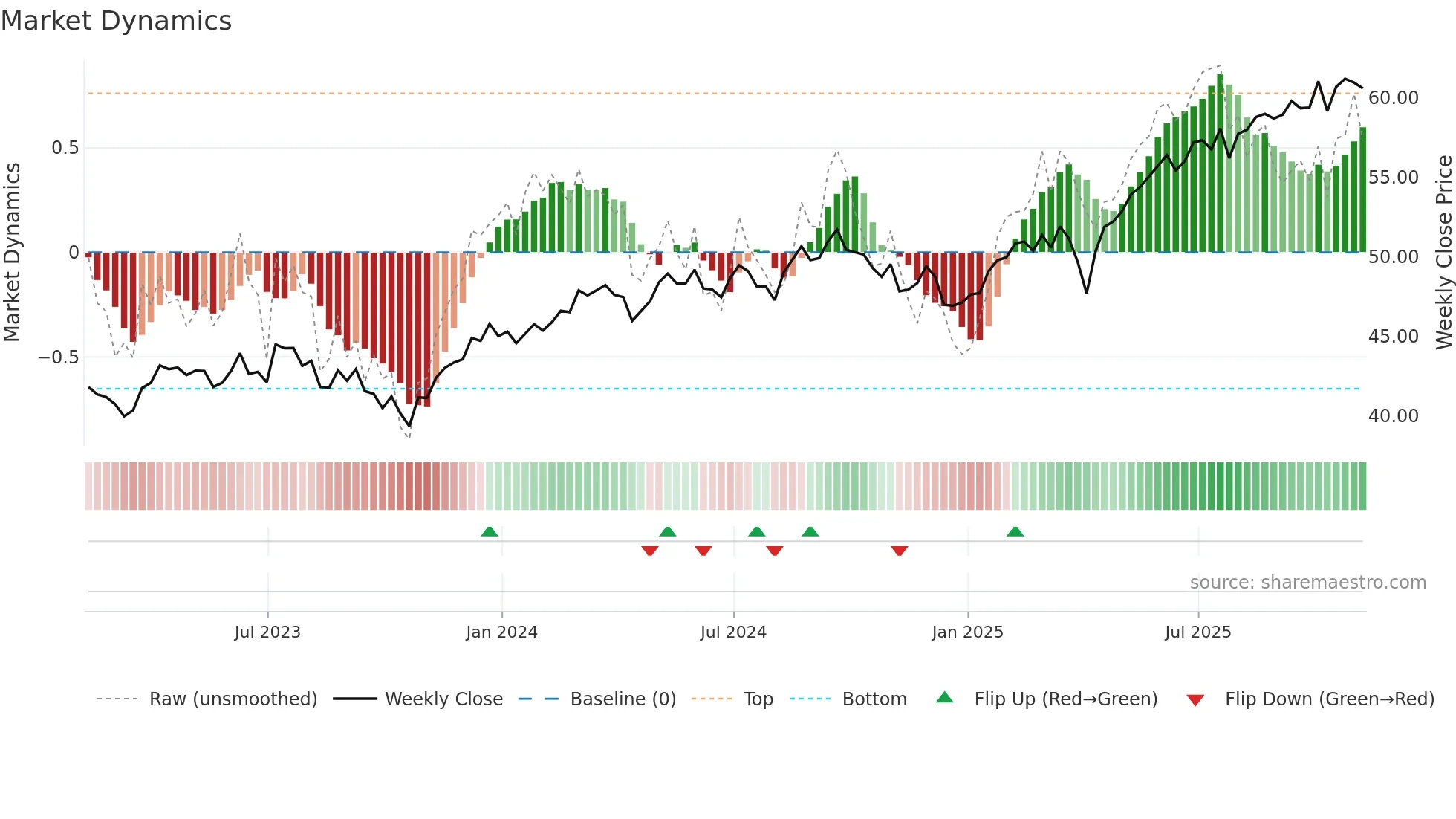VEA weekly Market Dynamics chart