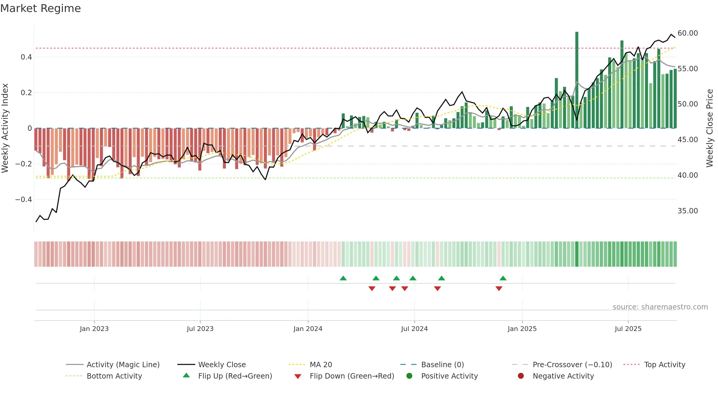 VEA weekly Market Snapshot chart, closing 2025-09-19.